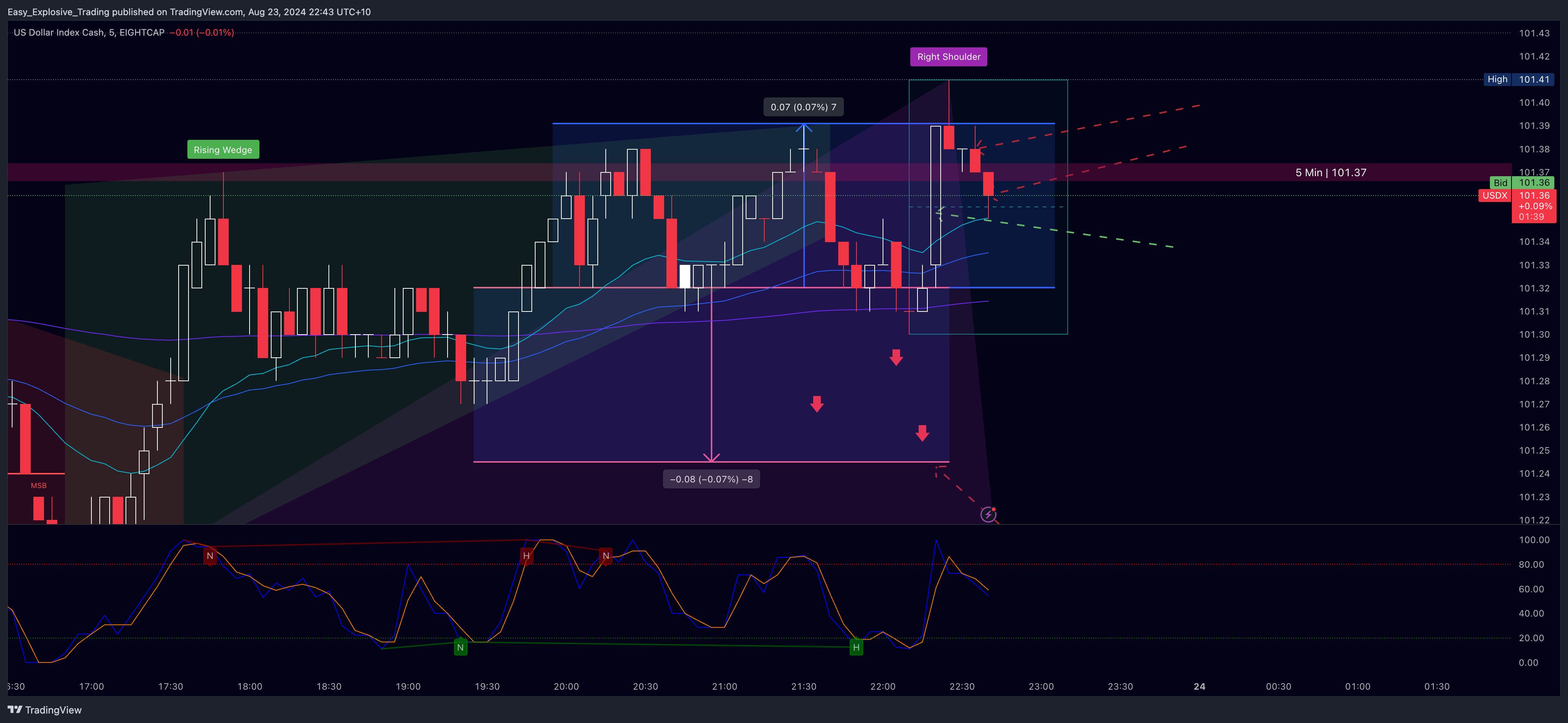 Imej Carta EIGHTCAP:USDX oleh Easy_Explosive_Trading