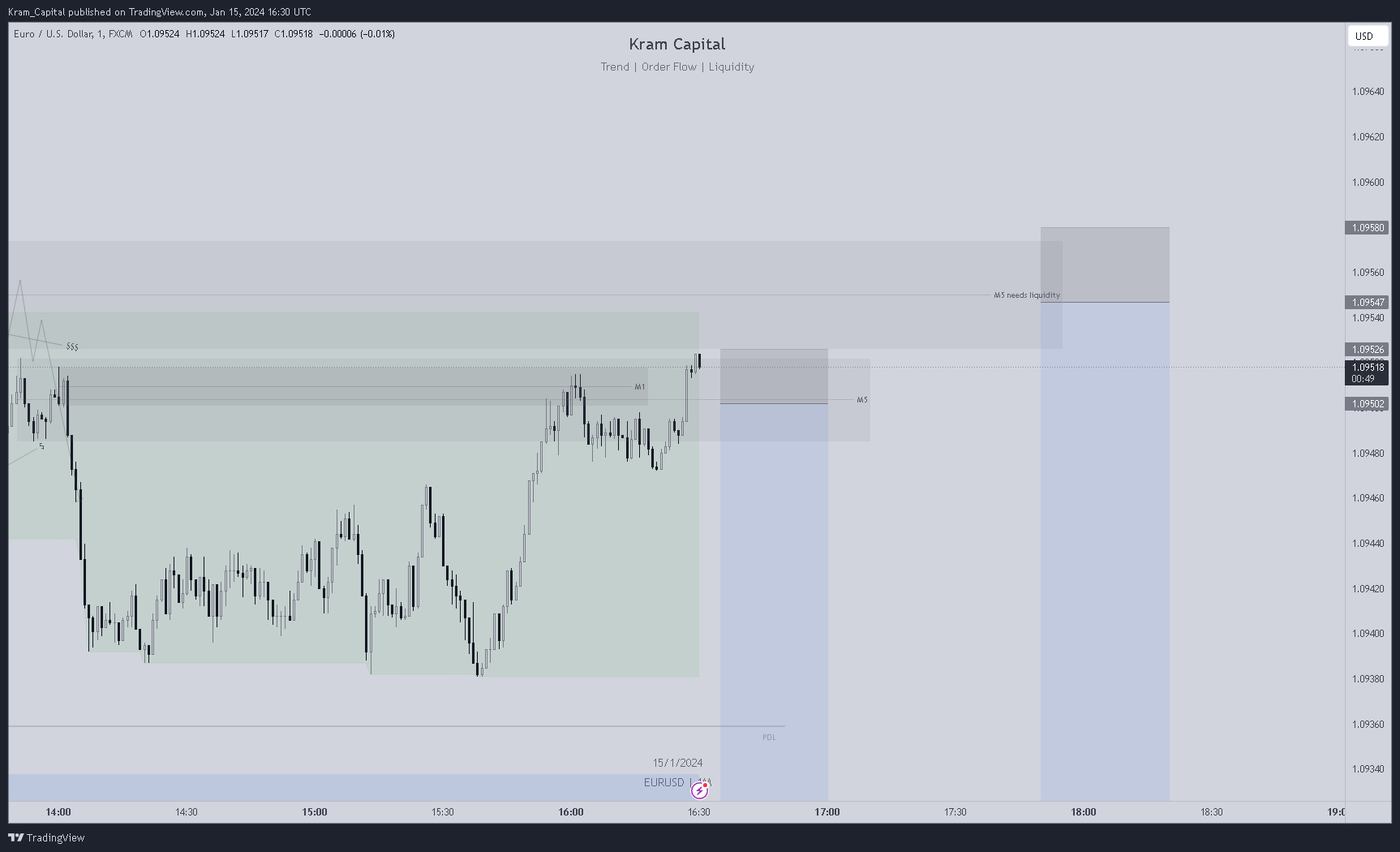 Imej Carta FX:EURUSD oleh Kram_Capital
