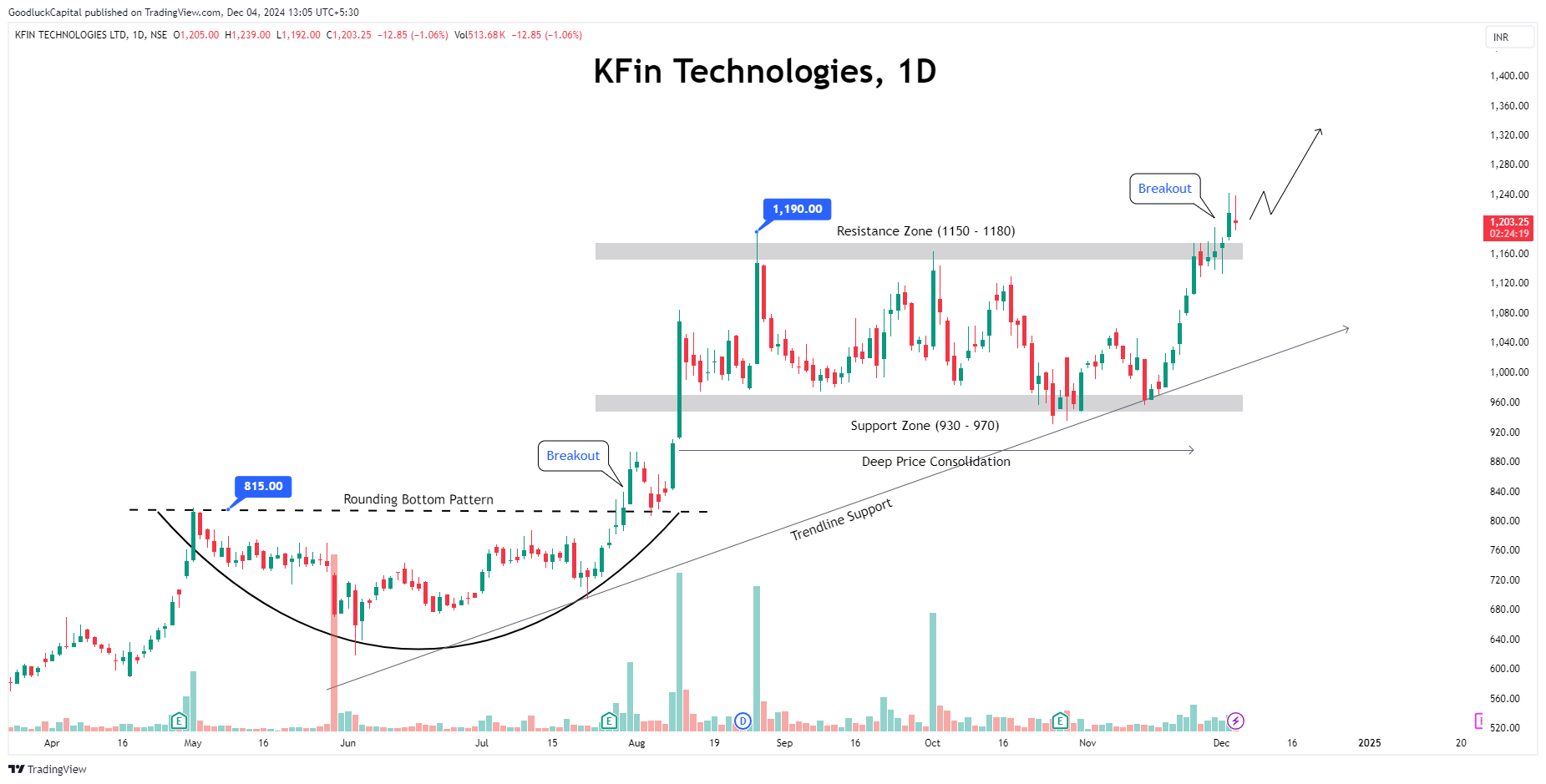 Imej Carta NSE:KFINTECH oleh GoodluckCapital