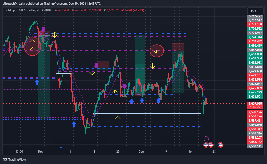Imej Carta OANDA:XAUUSD oleh elitetechfx-daily