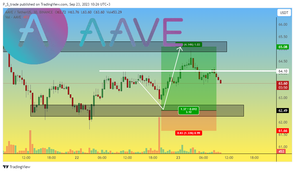 Imej Carta BINANCE:AAVEUSDT oleh P_S_trade