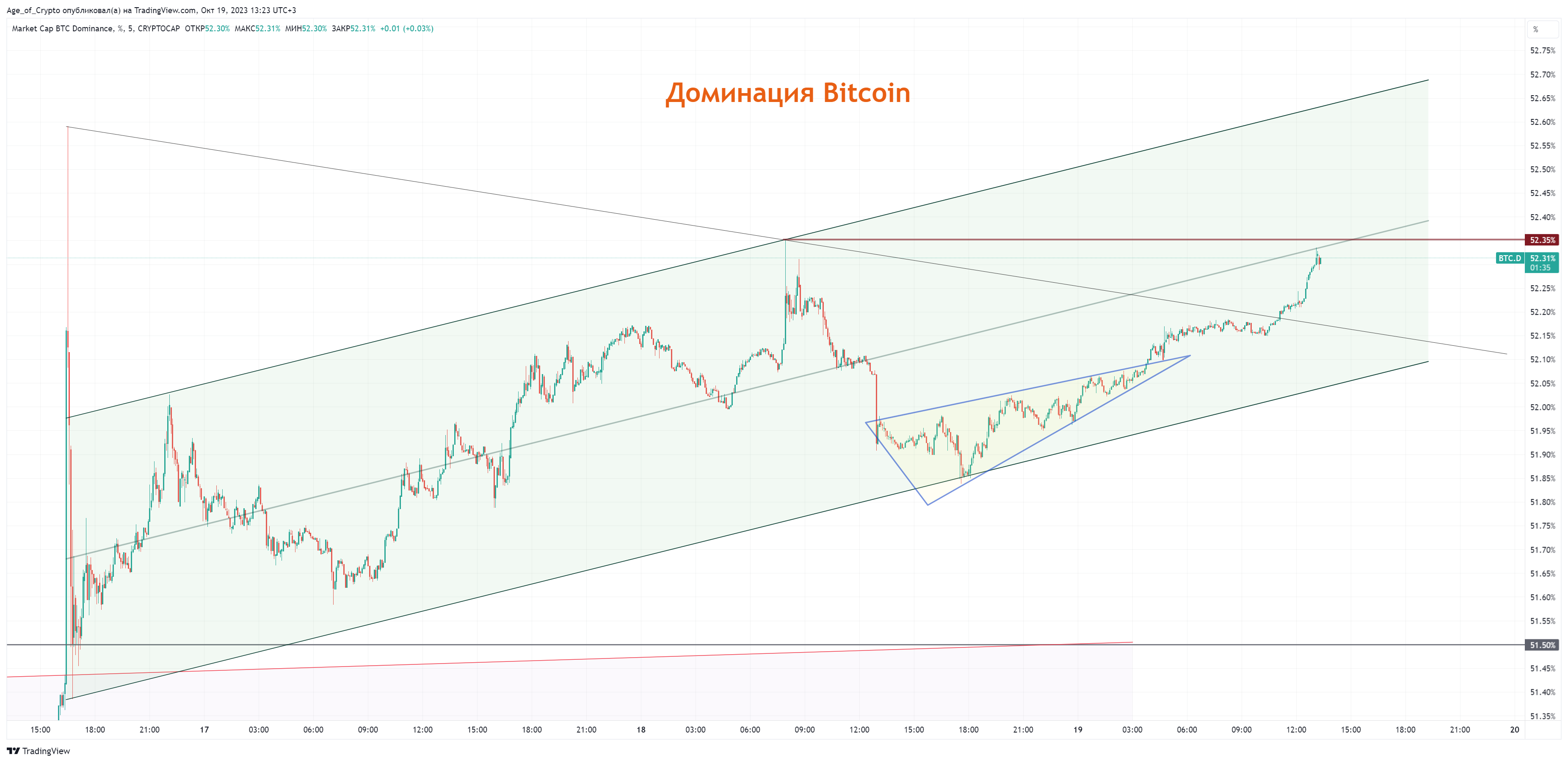 CRYPTOCAP:BTC.D Chart Image by Age_of_Crypto