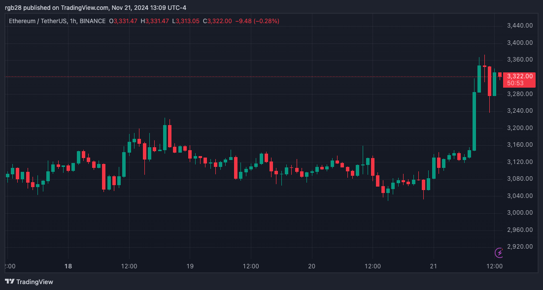 Imej Carta BINANCE:ETHUSDT oleh rgb28