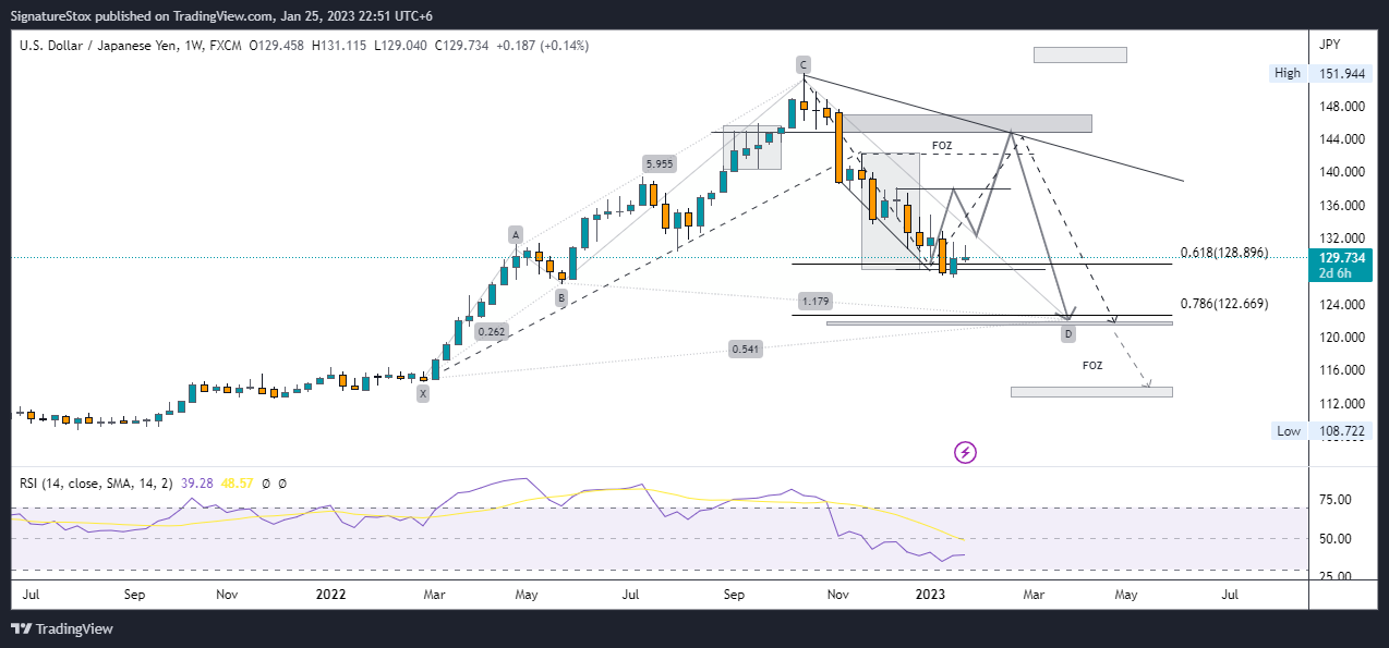 Immagine del grafico FX:USDJPY di SignatureStox
