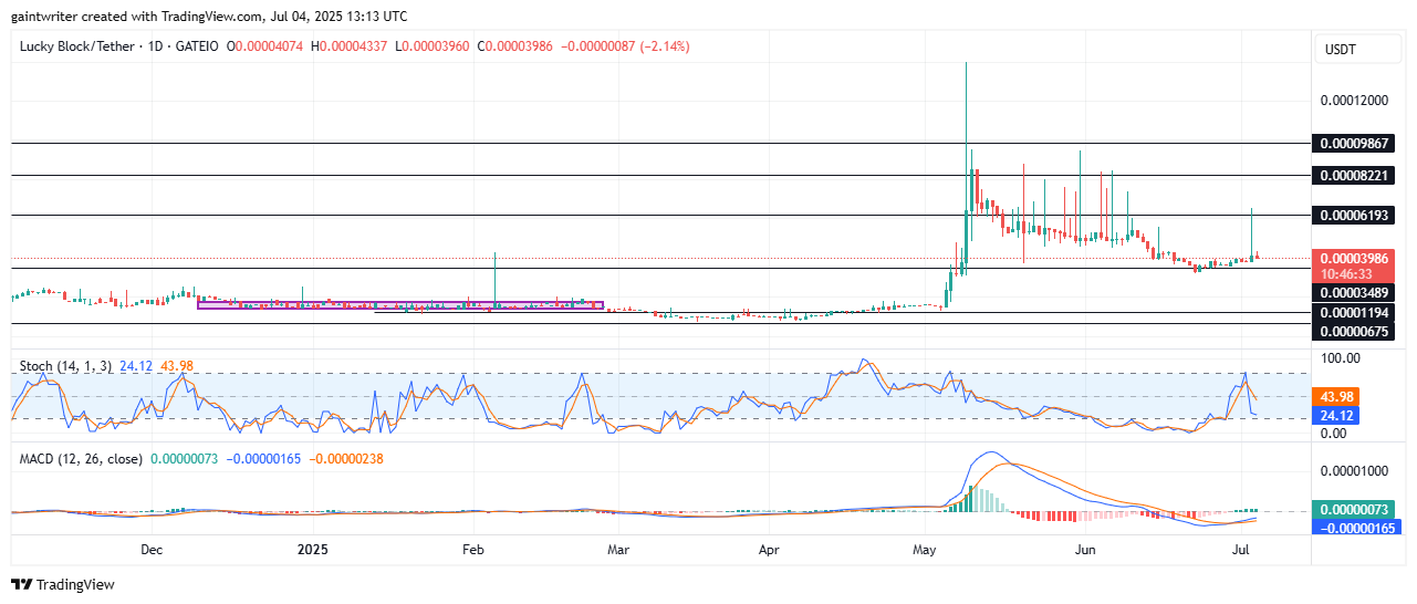 Lucky Block Price Forecast - LBLOCK/USD Consolidates After Spike As Key Support Holds
