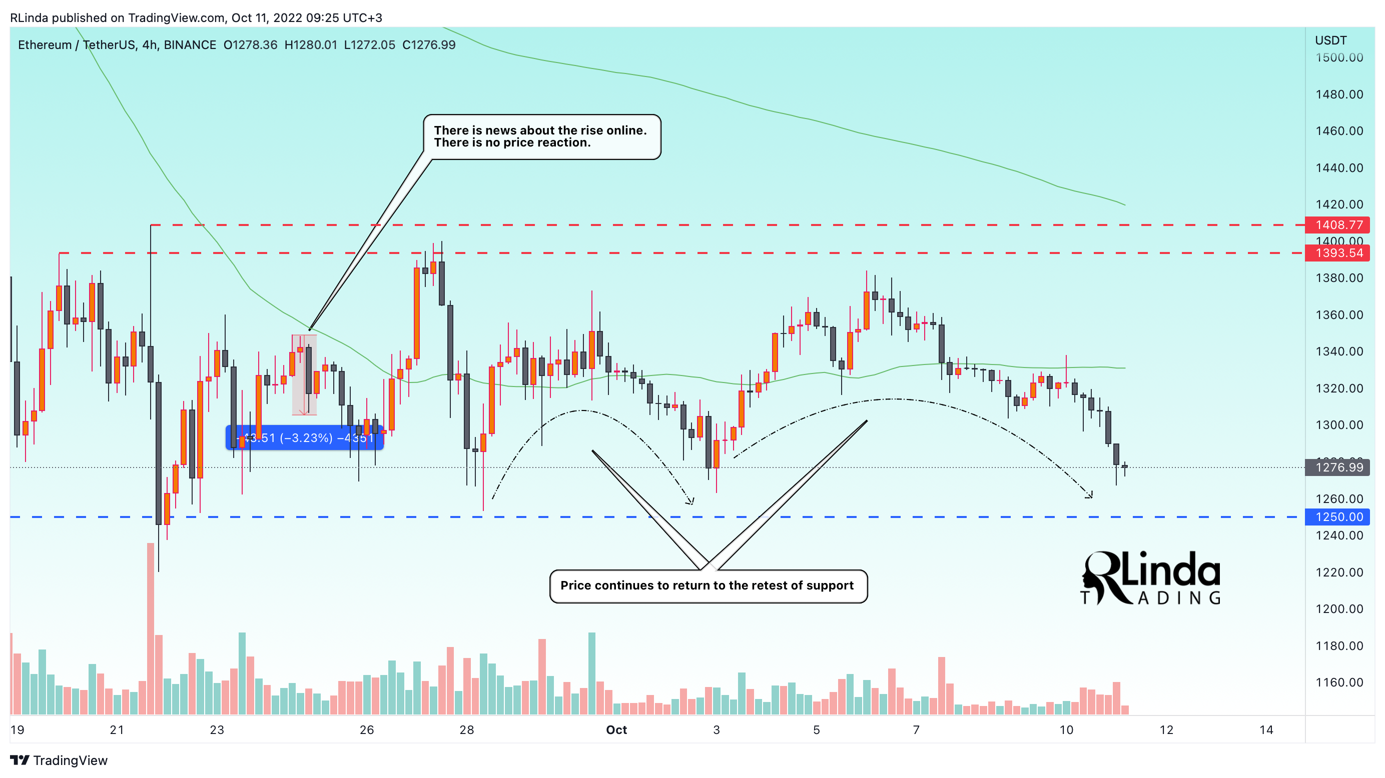 RLinda tarafından BINANCE:ETHUSDT Grafik Görseli