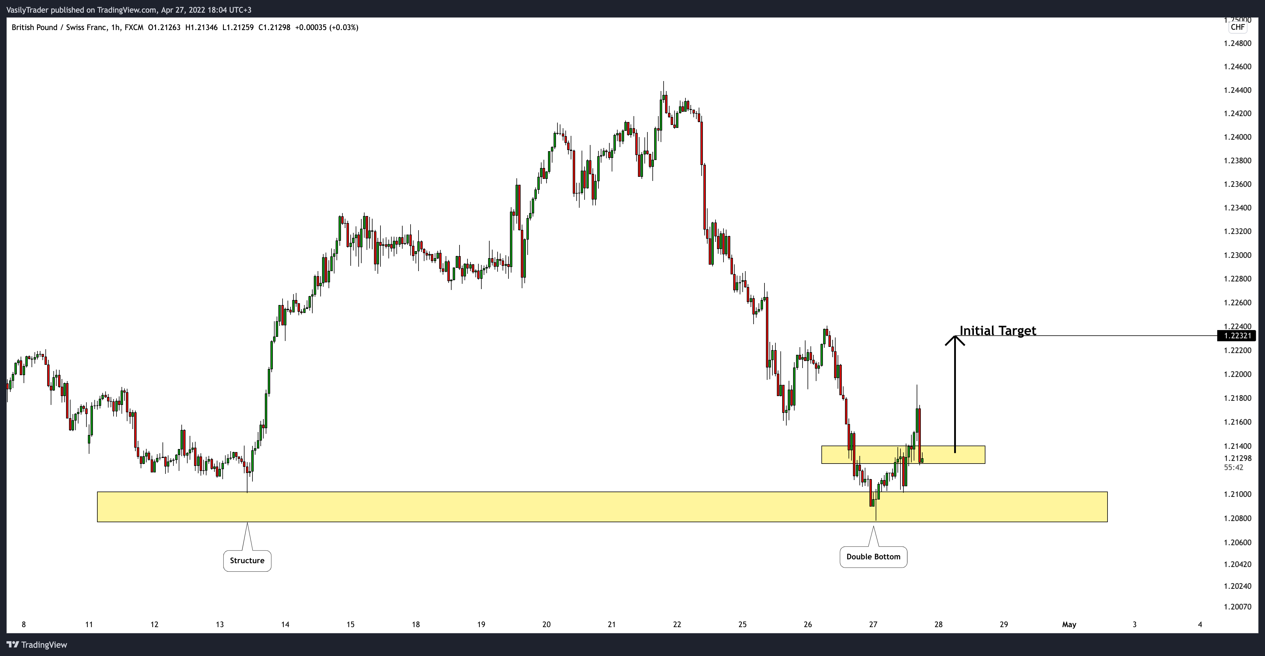 Imej Carta FX:GBPCHF oleh VasilyTrader
