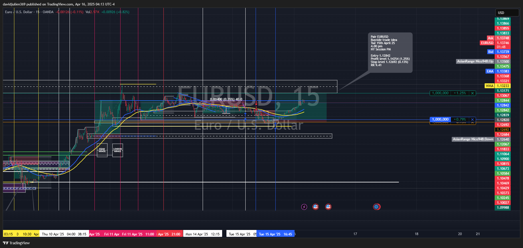 Imej Carta OANDA:EURUSD oleh davidjulien369