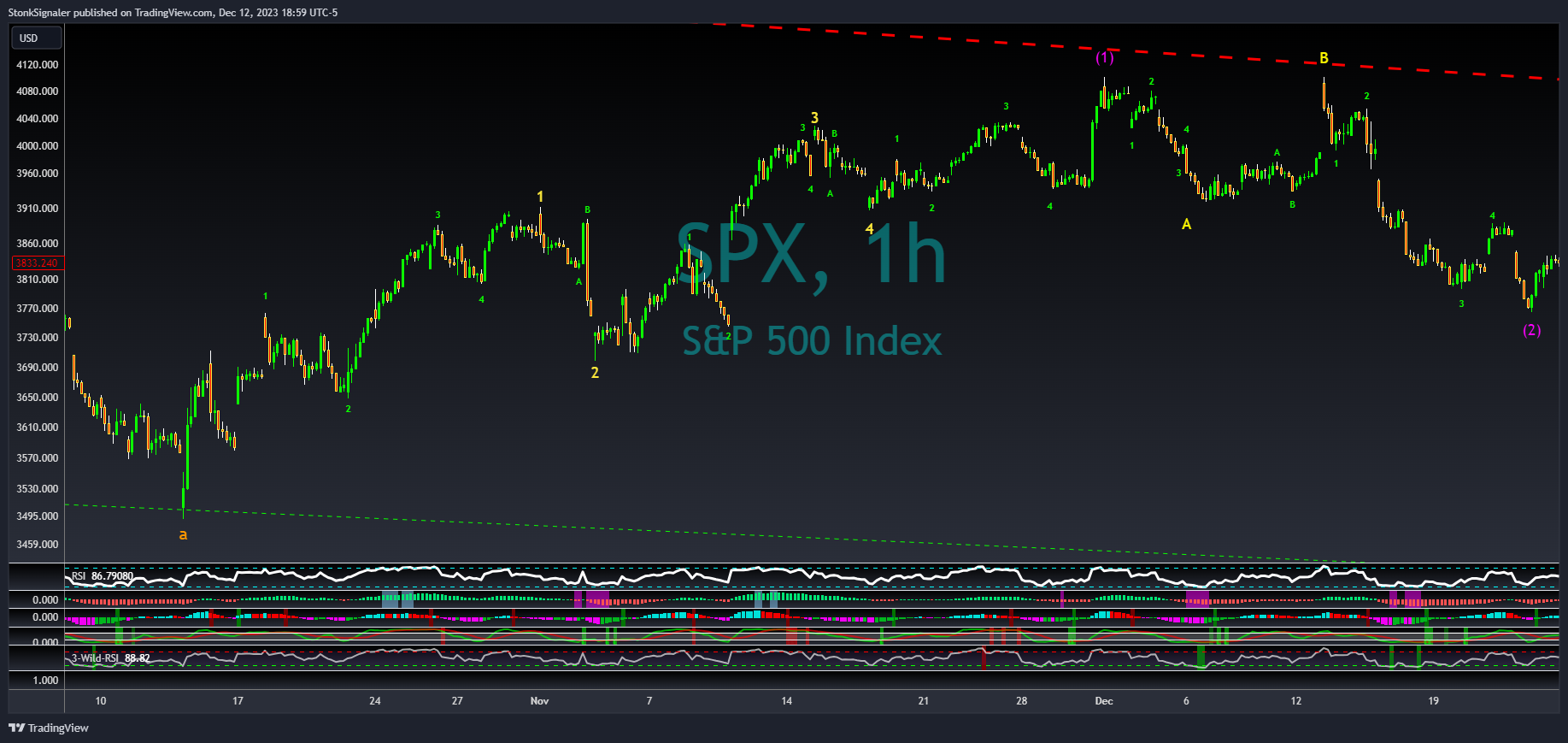 Imej Carta SP:SPX oleh StockSignaler