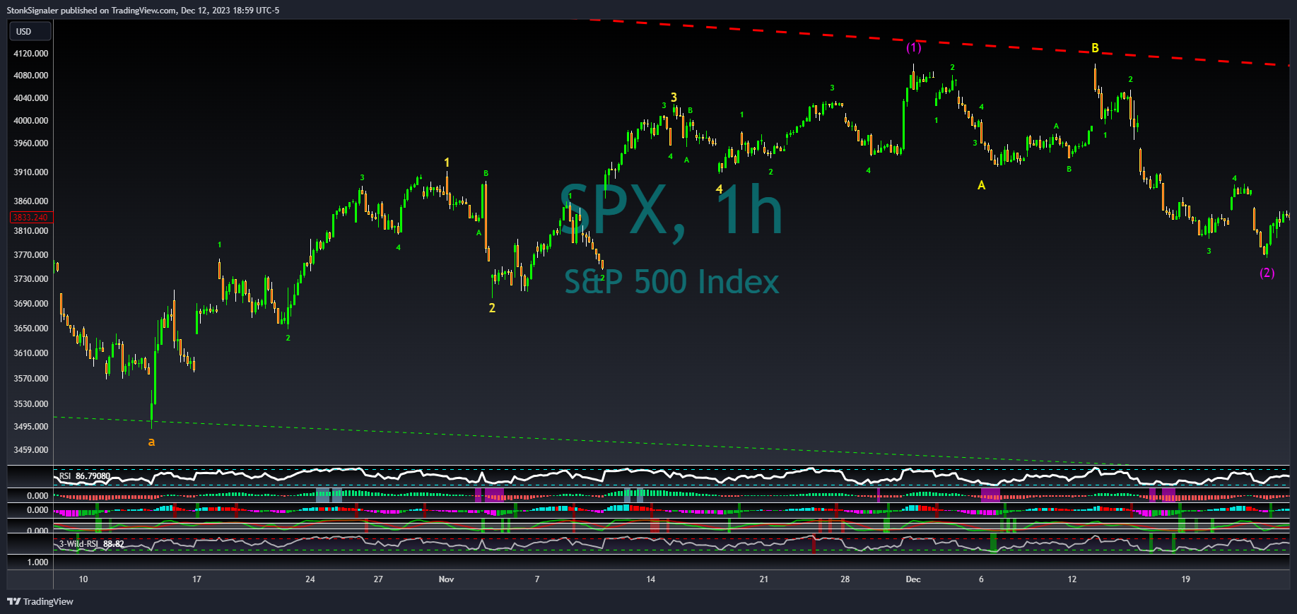 SP:SPX Imagen de. gráfico de StockSignaler