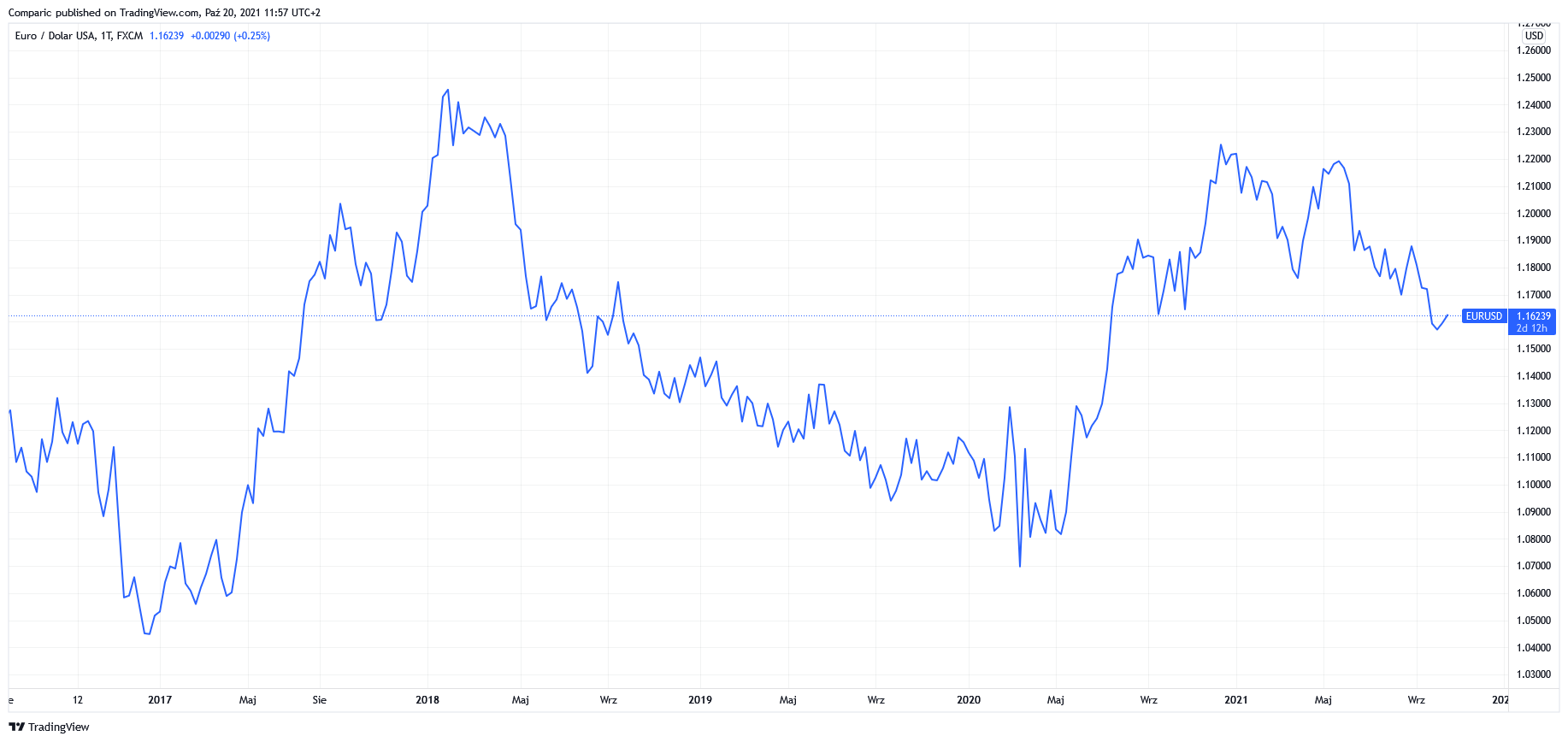 Kurs euro do dolara (EUR/USD) w dół w kierunku 1,10 dol. według Danske Bank Kurs euro do dolara (EUR/USD) w dół w kierunku 1,10 dol. według Danske Bank