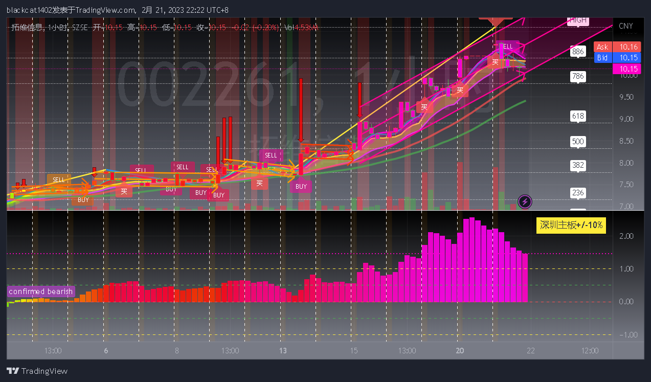 Immagine del grafico SZSE:002261 di blackcat1402