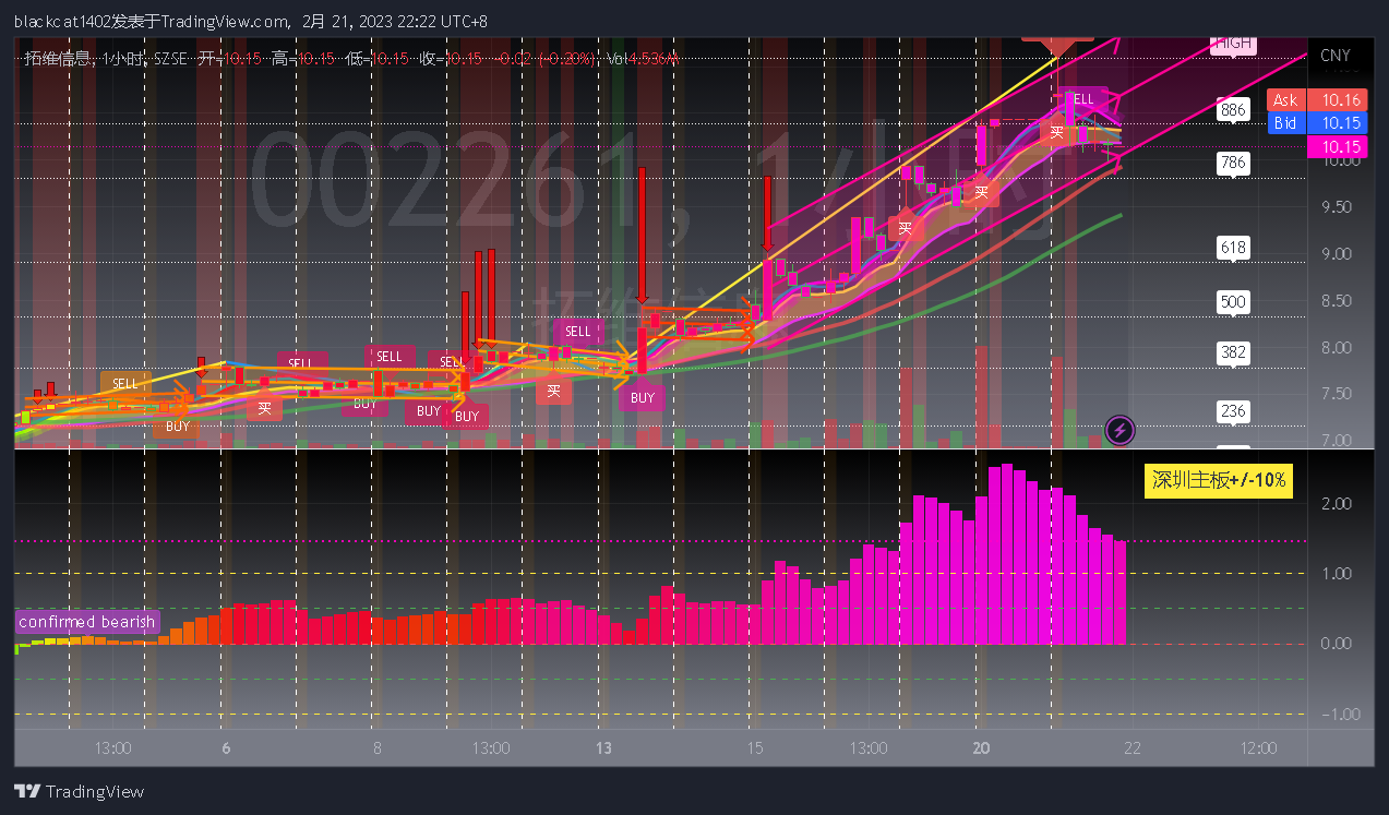 SZSE:002261 Chart Image by blackcat1402