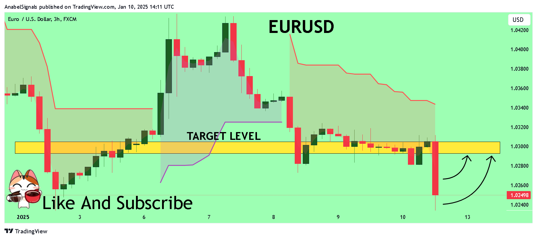 Imej Carta FX:EURUSD oleh AnabelSignals