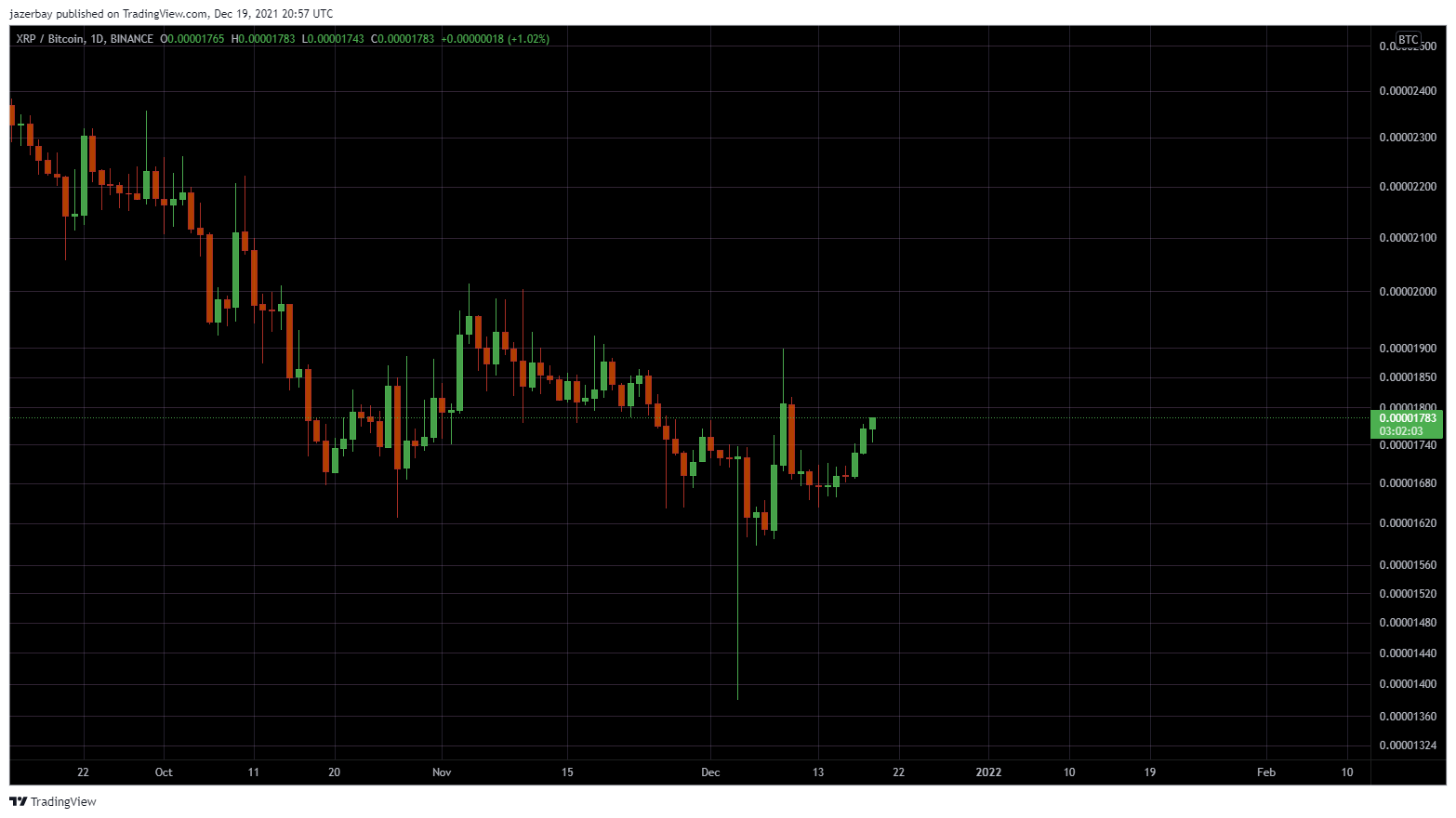 jazerbay tarafından BINANCE:XRPBTC Grafik Görseli