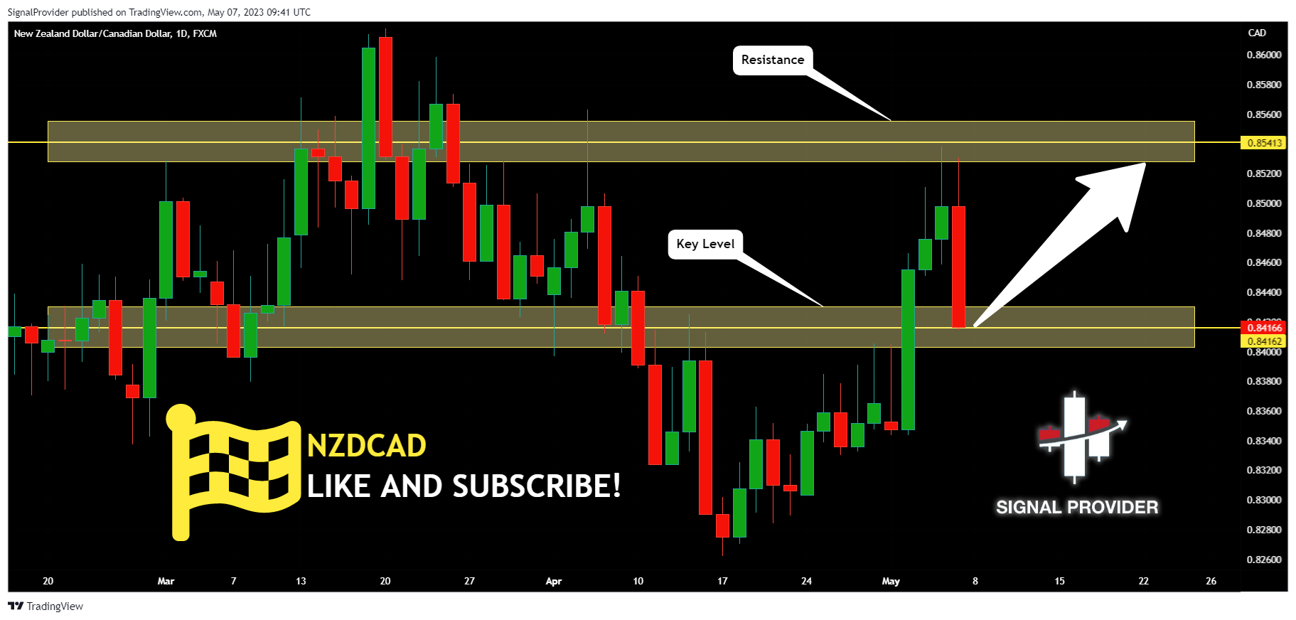 SignalProvider tarafından FX:NZDCAD Grafik Görseli