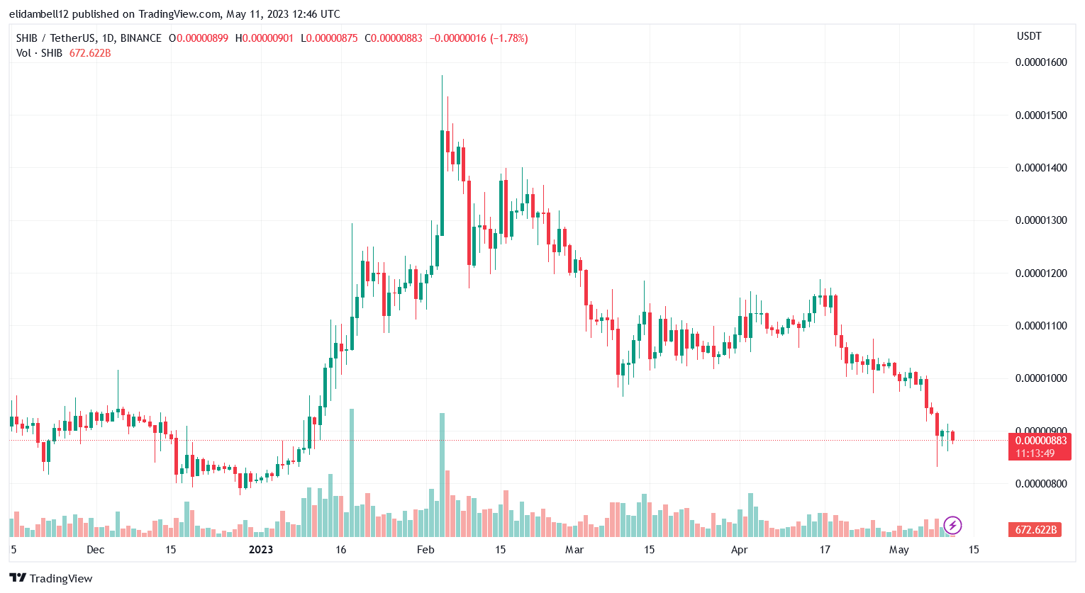 BINANCE:SHIBUSDT Chartbild von elidambell12