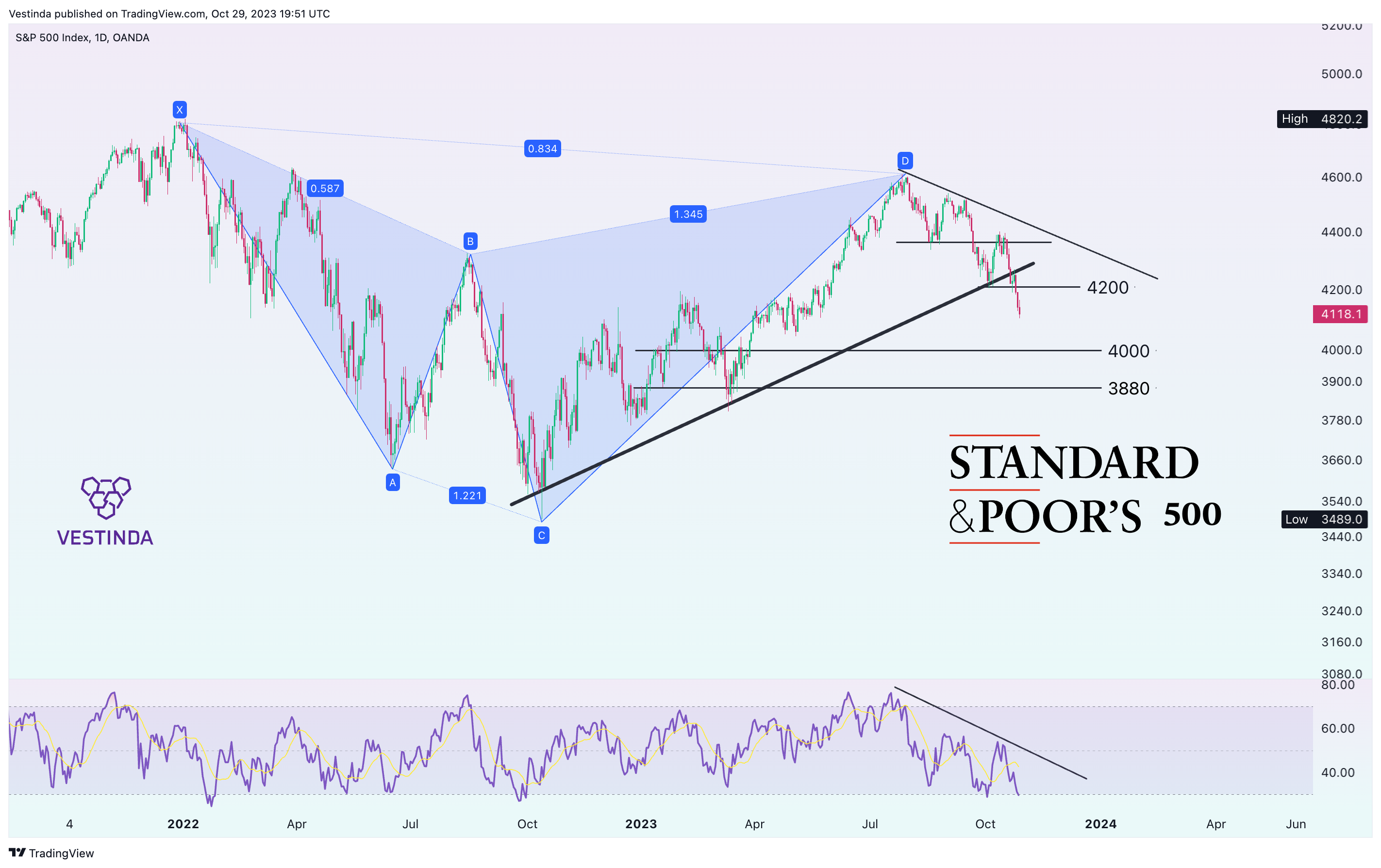 Vestinda tarafından OANDA:SPX500USD Grafik Görseli