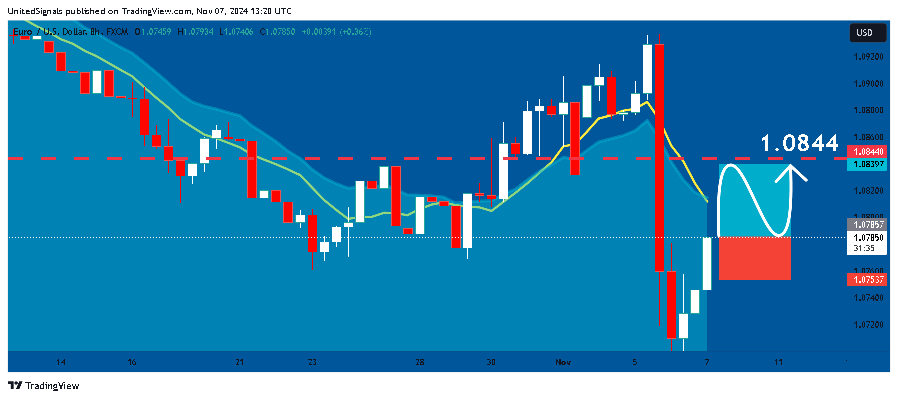 Imej Carta FX:EURUSD oleh UnitedSignals
