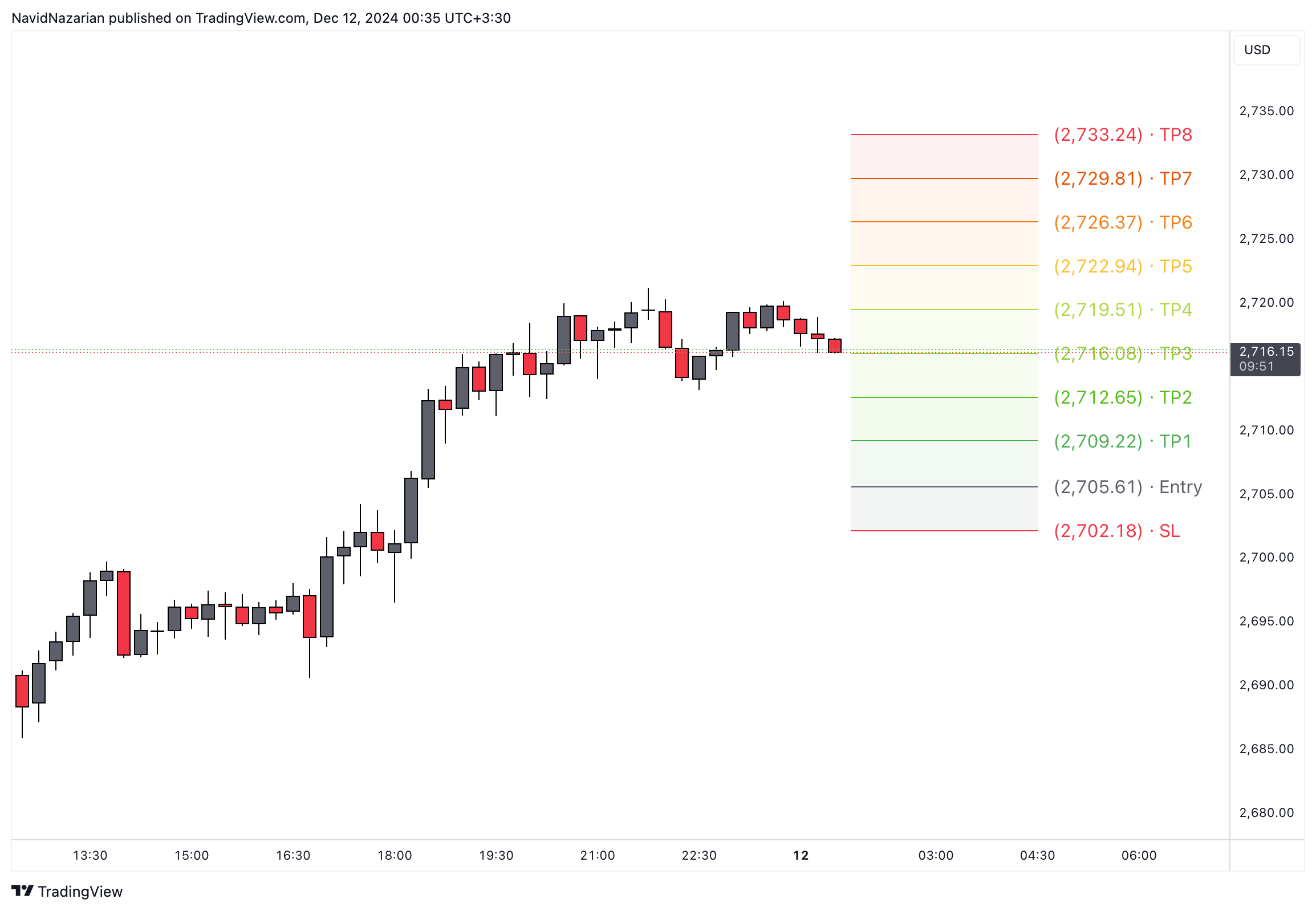 Imej Carta FUSIONMARKETS:XAUUSD oleh CantLiveWithoutTrade