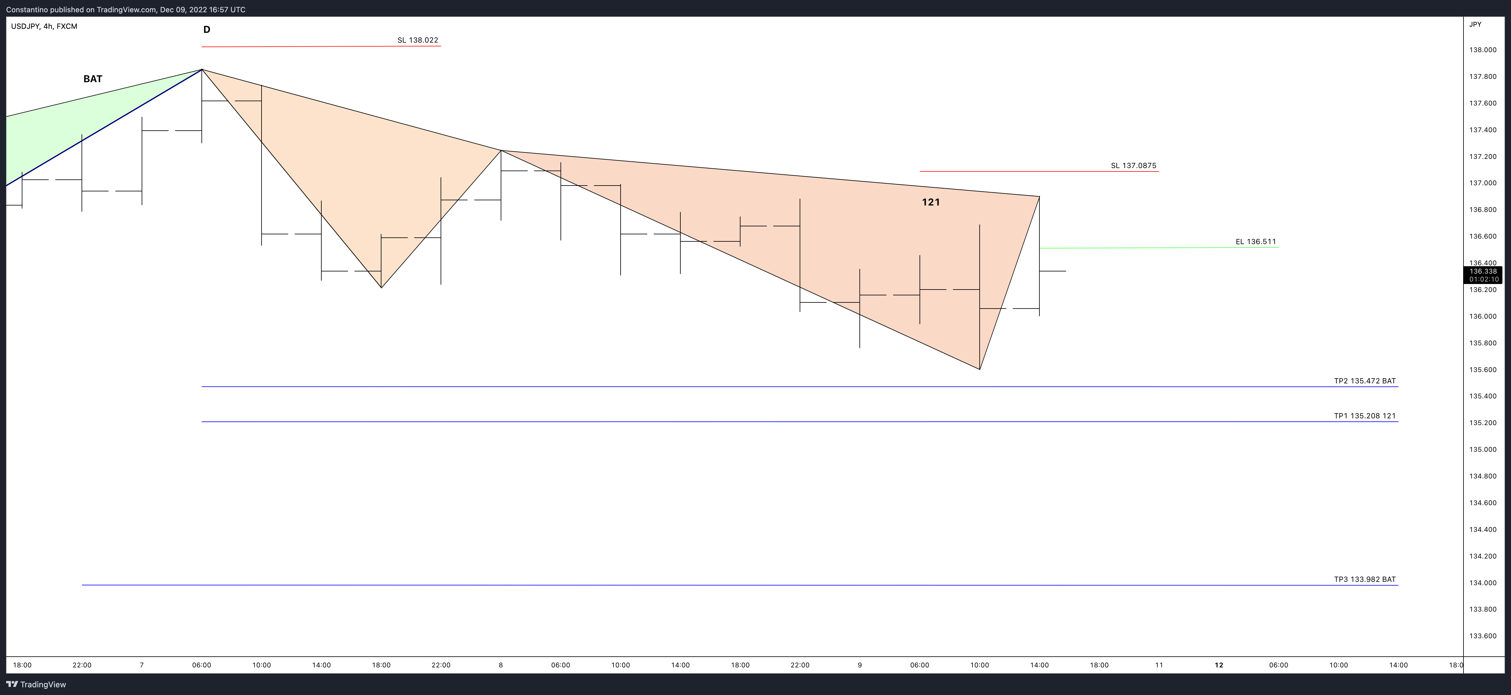 Imej Carta FX:USDJPY oleh TradeChartPatternsLikeThePros
