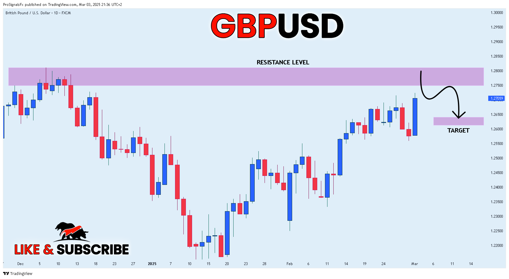 Imej Carta FX:GBPUSD oleh ProSignalsFx