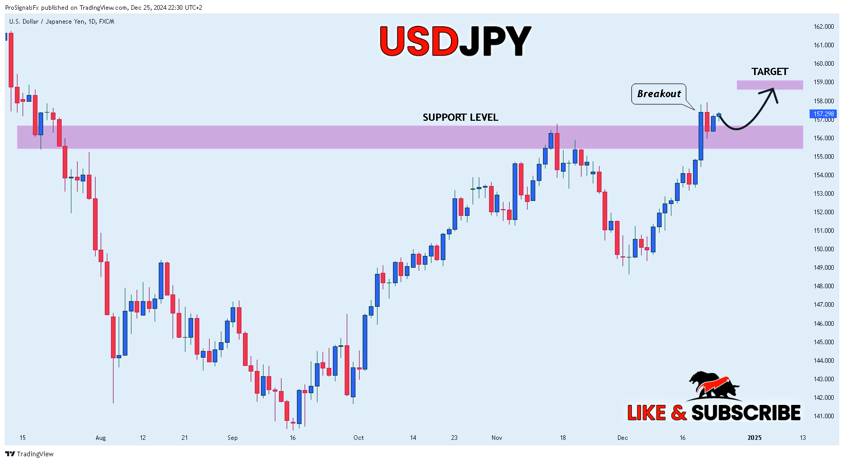 Imej Carta FX:USDJPY oleh ProSignalsFx