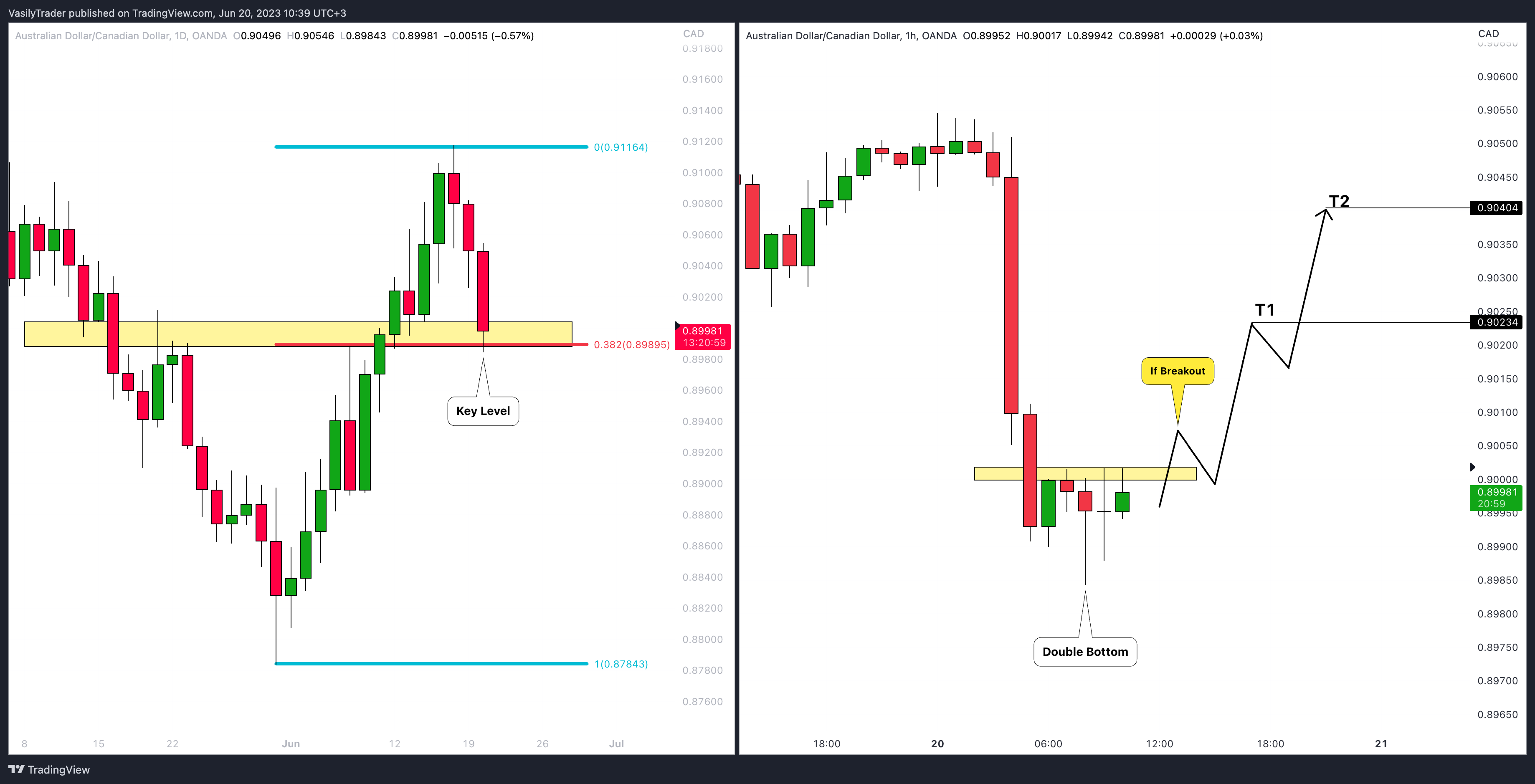 Immagine del grafico OANDA:AUDCAD di VasilyTrader