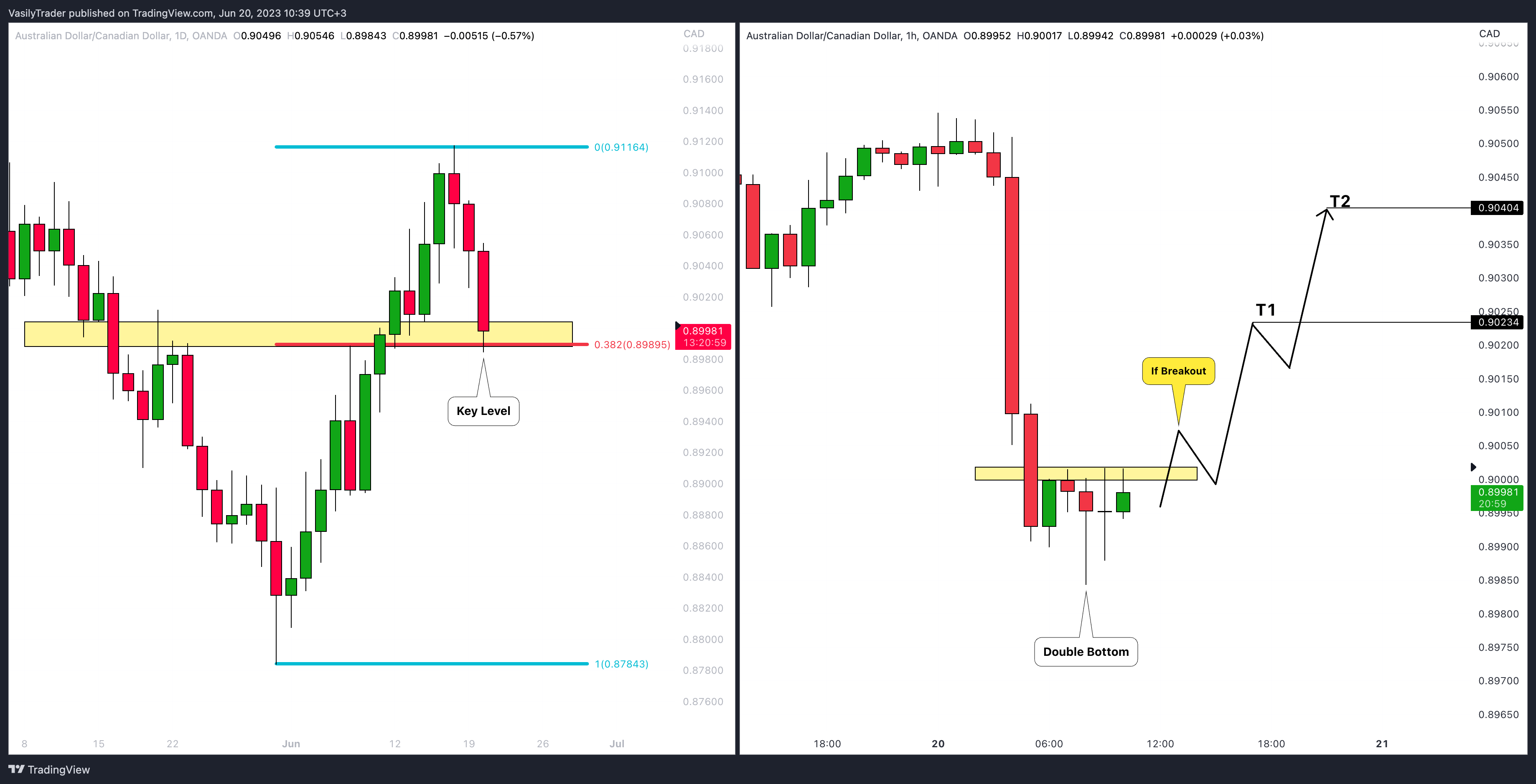 OANDA:AUDCAD Chart Image by VasilyTrader