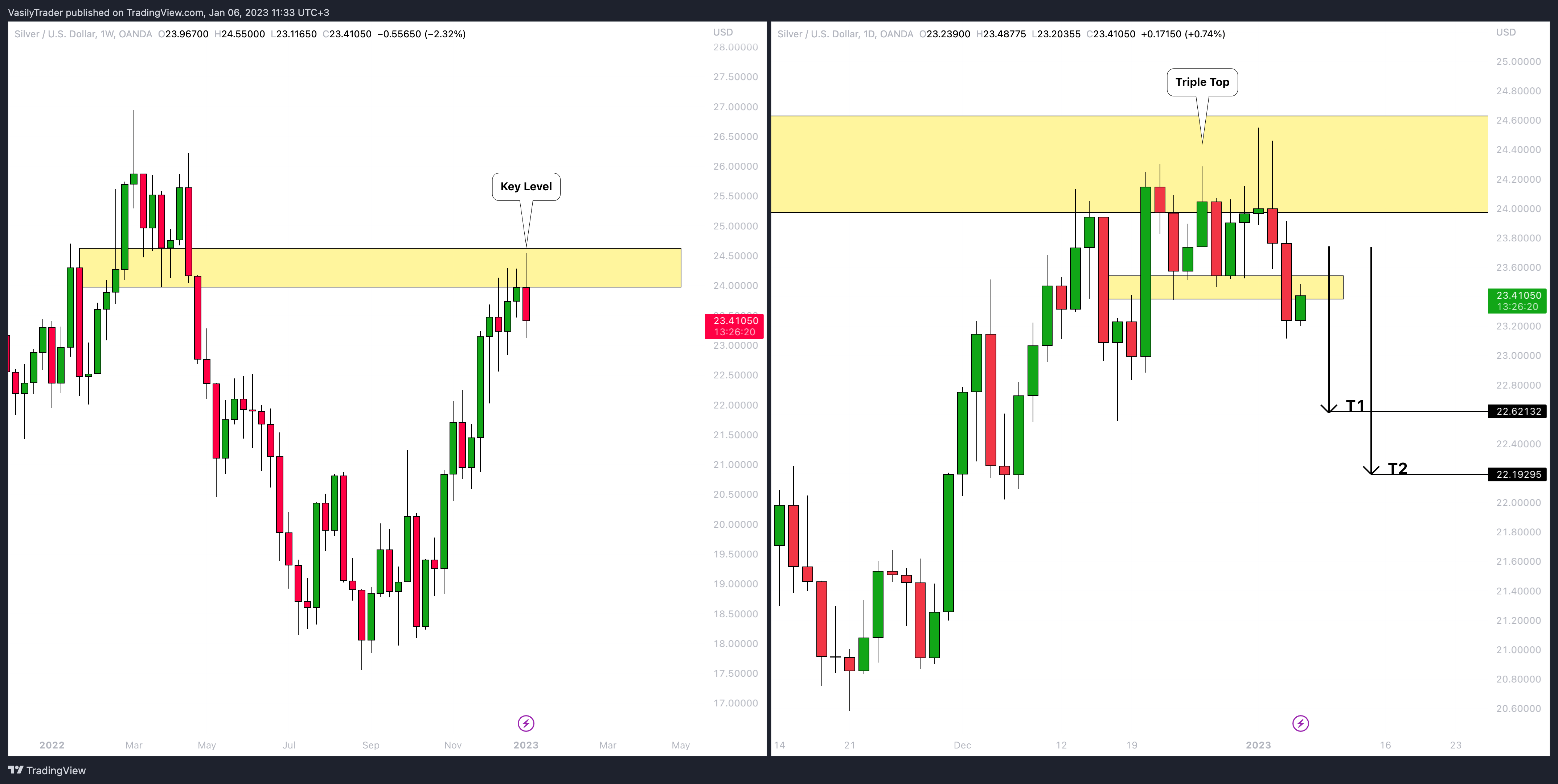 OANDA:XAGUSD Obraz Wykresu autorstwa: VasilyTrader