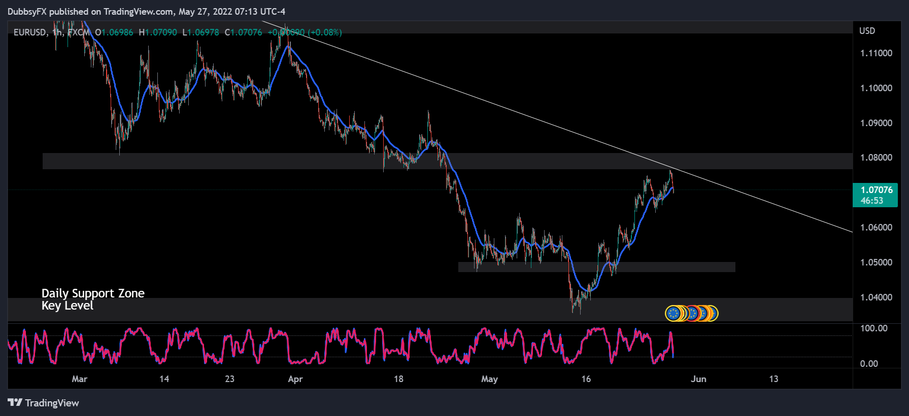 Imej Carta FX:EURUSD oleh DubbsyFX
