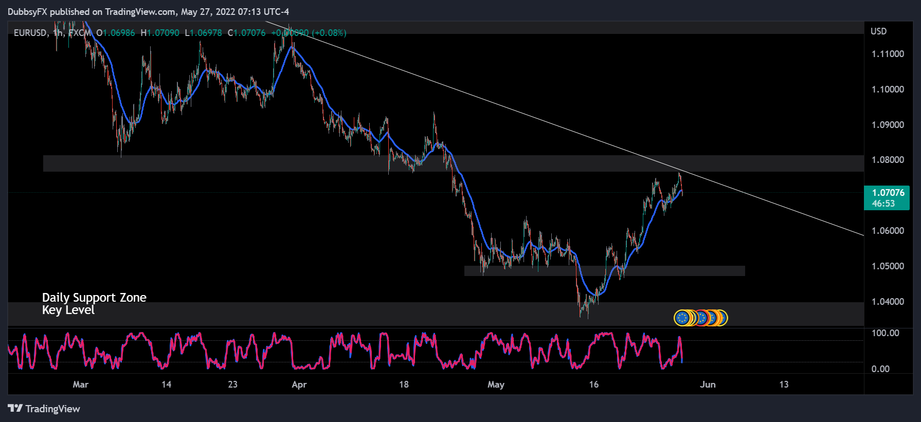 FX:EURUSD ภาพชาร์ต โดย DubbsyFX