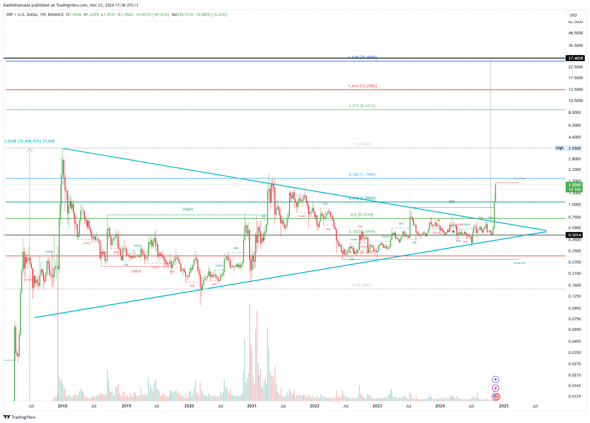Immagine del grafico BINANCE:XRPUSD di RashidHamada