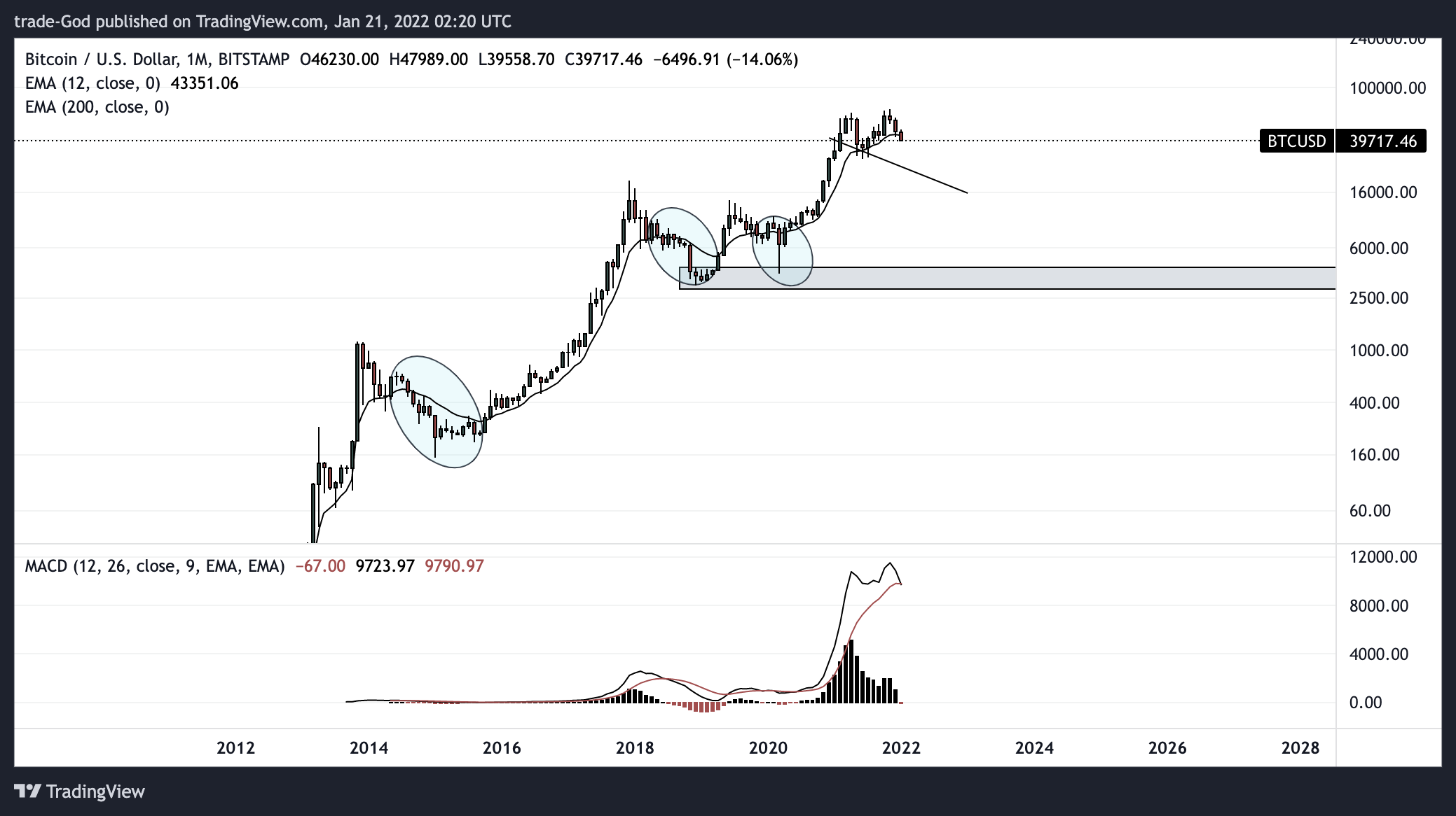trade-God tarafından BITSTAMP:BTCUSD Grafik Görseli