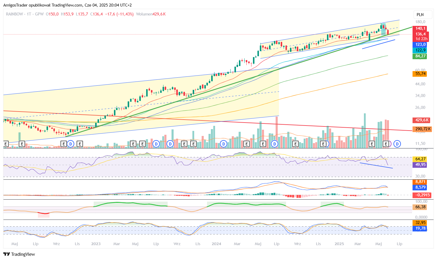 GPW:RBW Chart Image by AmigosTrader