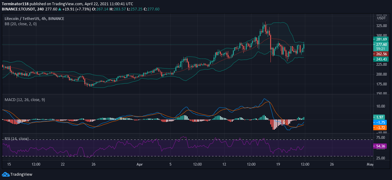 Litecoin price prediction: LTC to retest $300 resistance 3 Litecoin price prediction: LTC to retest $300 resistance 2