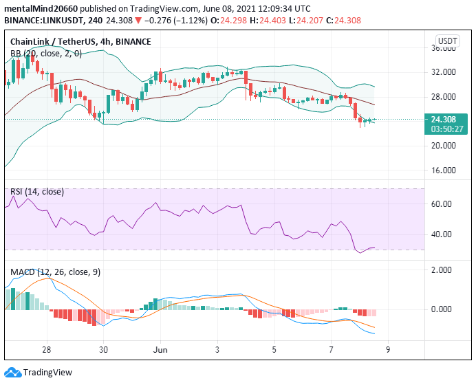 Chainlink price analysis: Chainlink price to challenge the $25 mark 2 Chainlink price analysis: Chainlink price to challenge the $25 mark 1