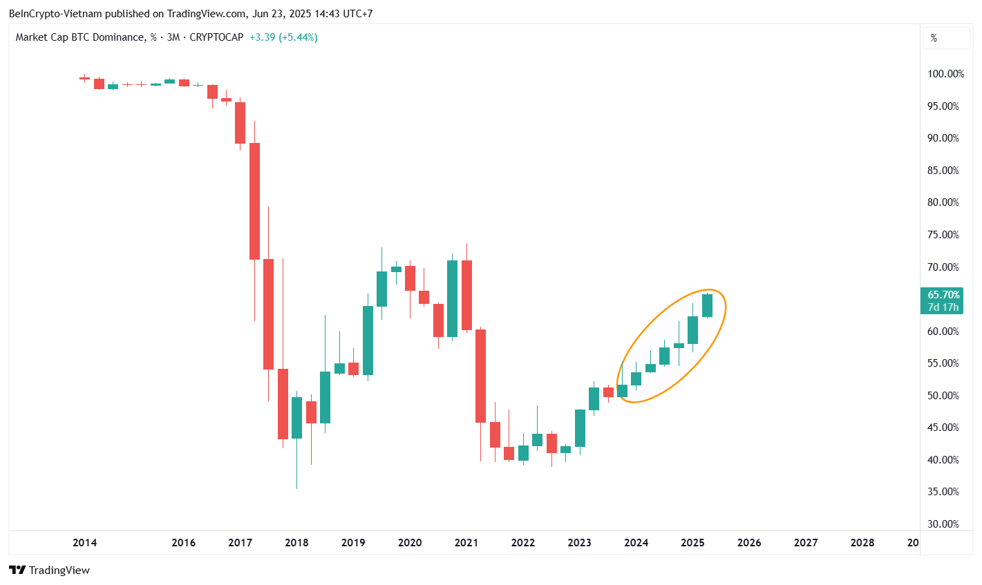 Immagine del grafico CRYPTOCAP:BTC.D di BeInCrypto-Vietnam