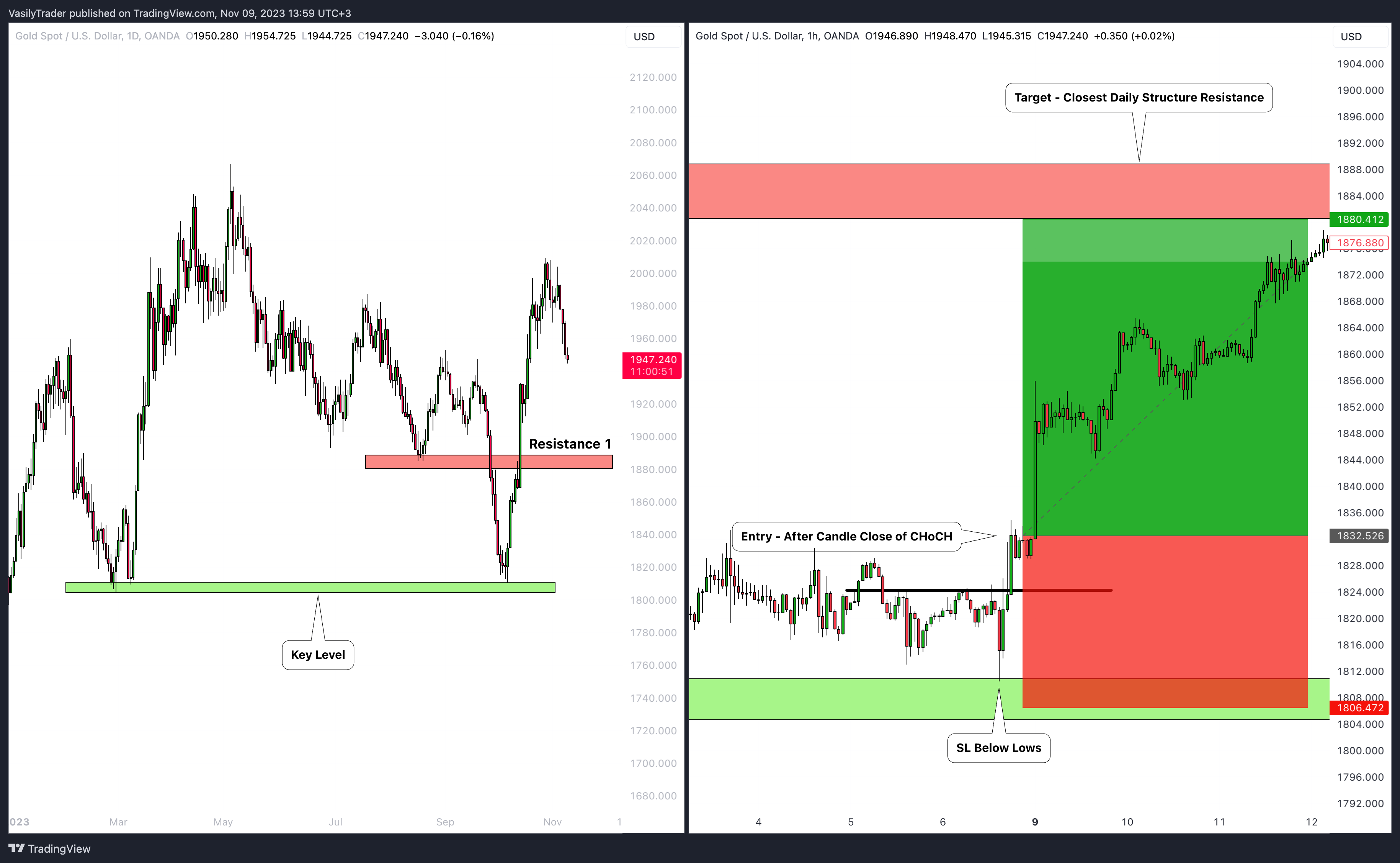 OANDA:XAUUSD圖表圖片，作者：VasilyTrader