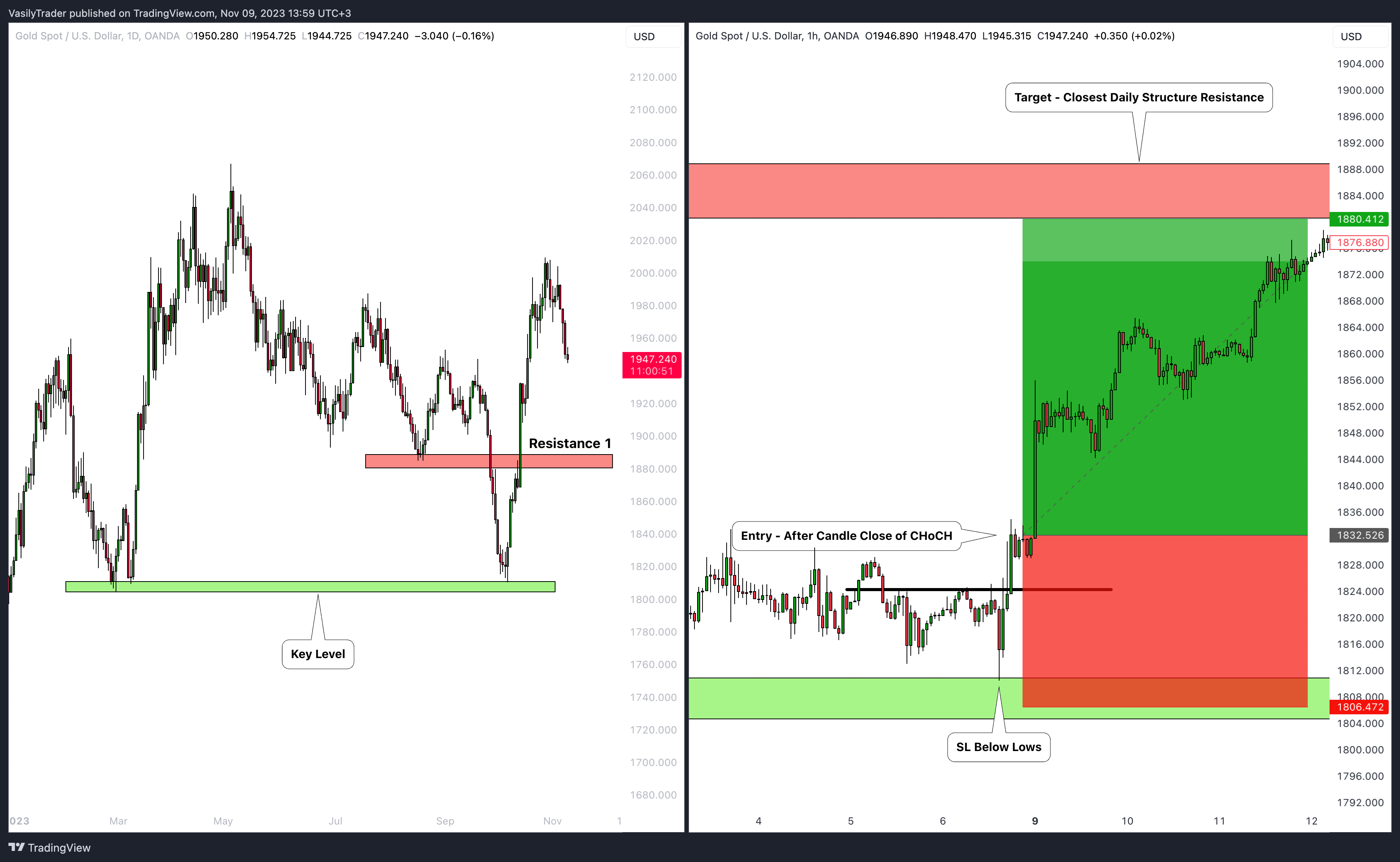 OANDA:XAUUSD Chart Image by VasilyTrader