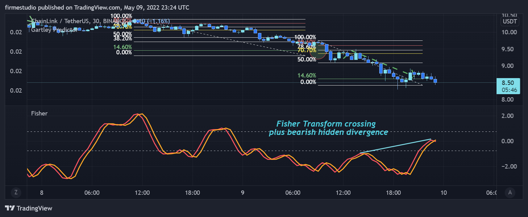 firmestudio tarafından BINANCE:LINKUSDT Grafik Görseli