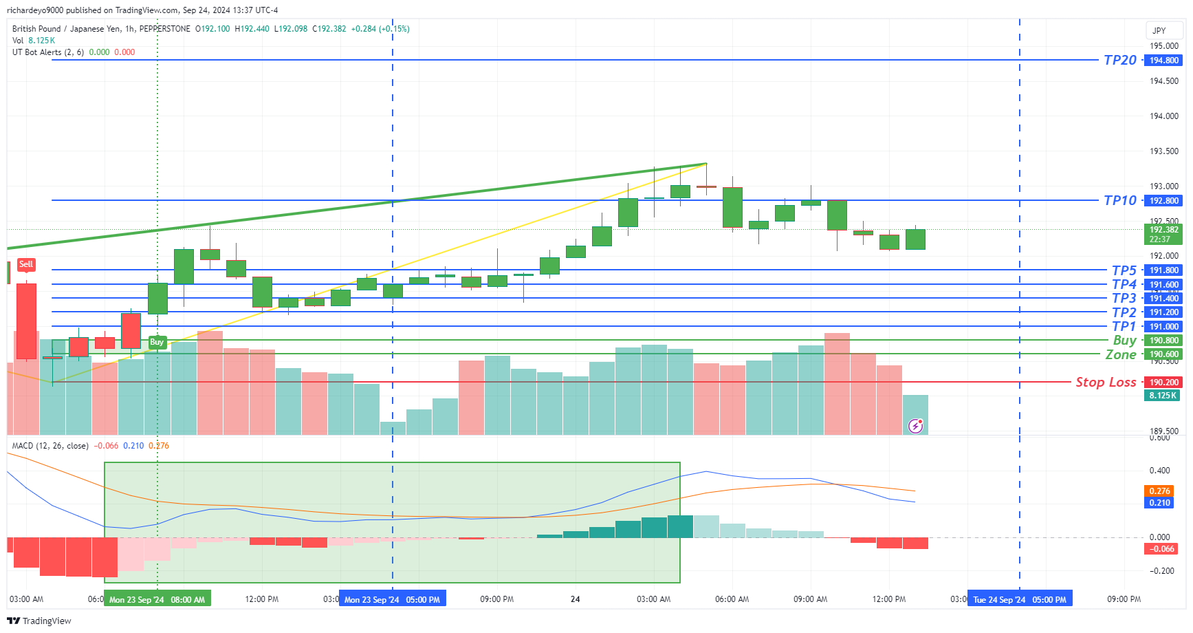 SmartWizardFX tarafından PEPPERSTONE:GBPJPY Grafik Görseli