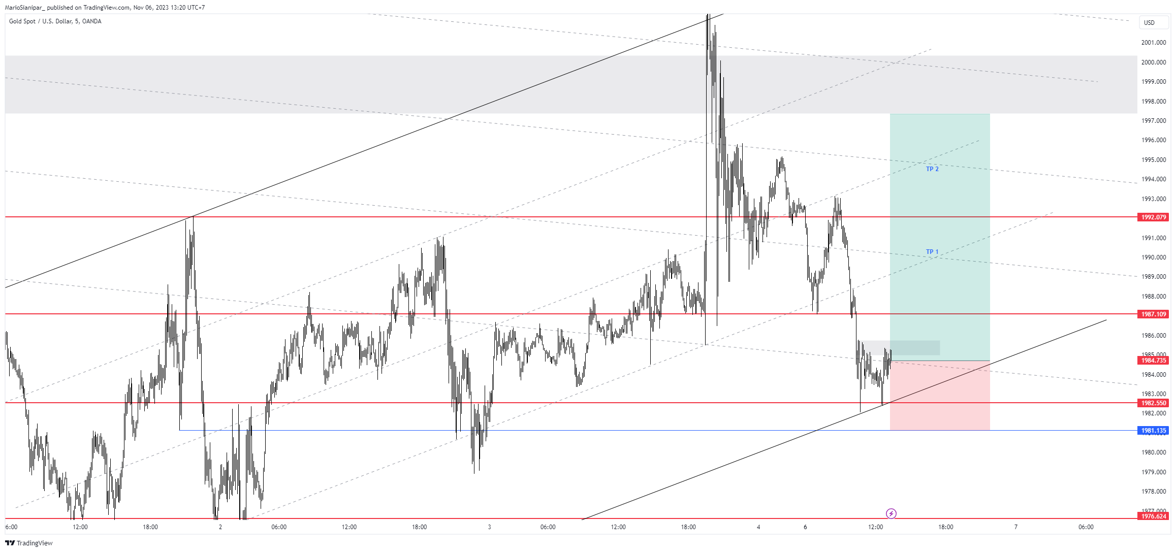 Imej Carta OANDA:XAUUSD oleh MarioSianipar_