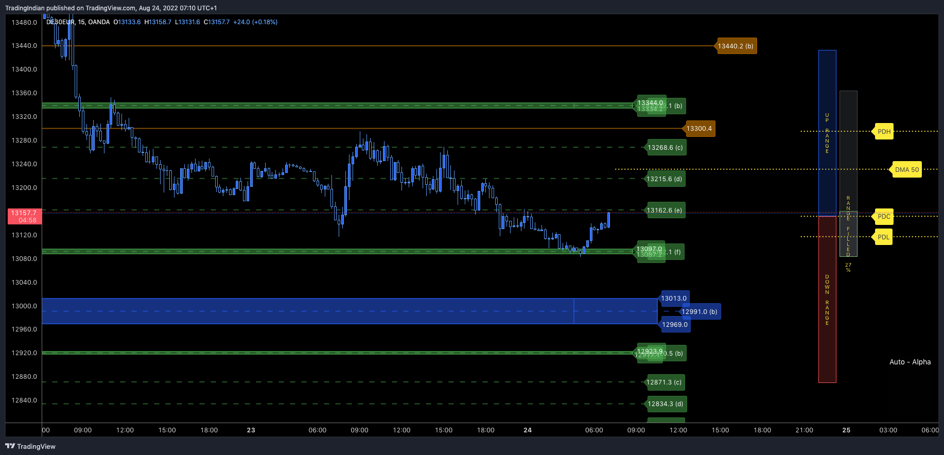 Immagine del grafico OANDA:DE30EUR di TradingIndian