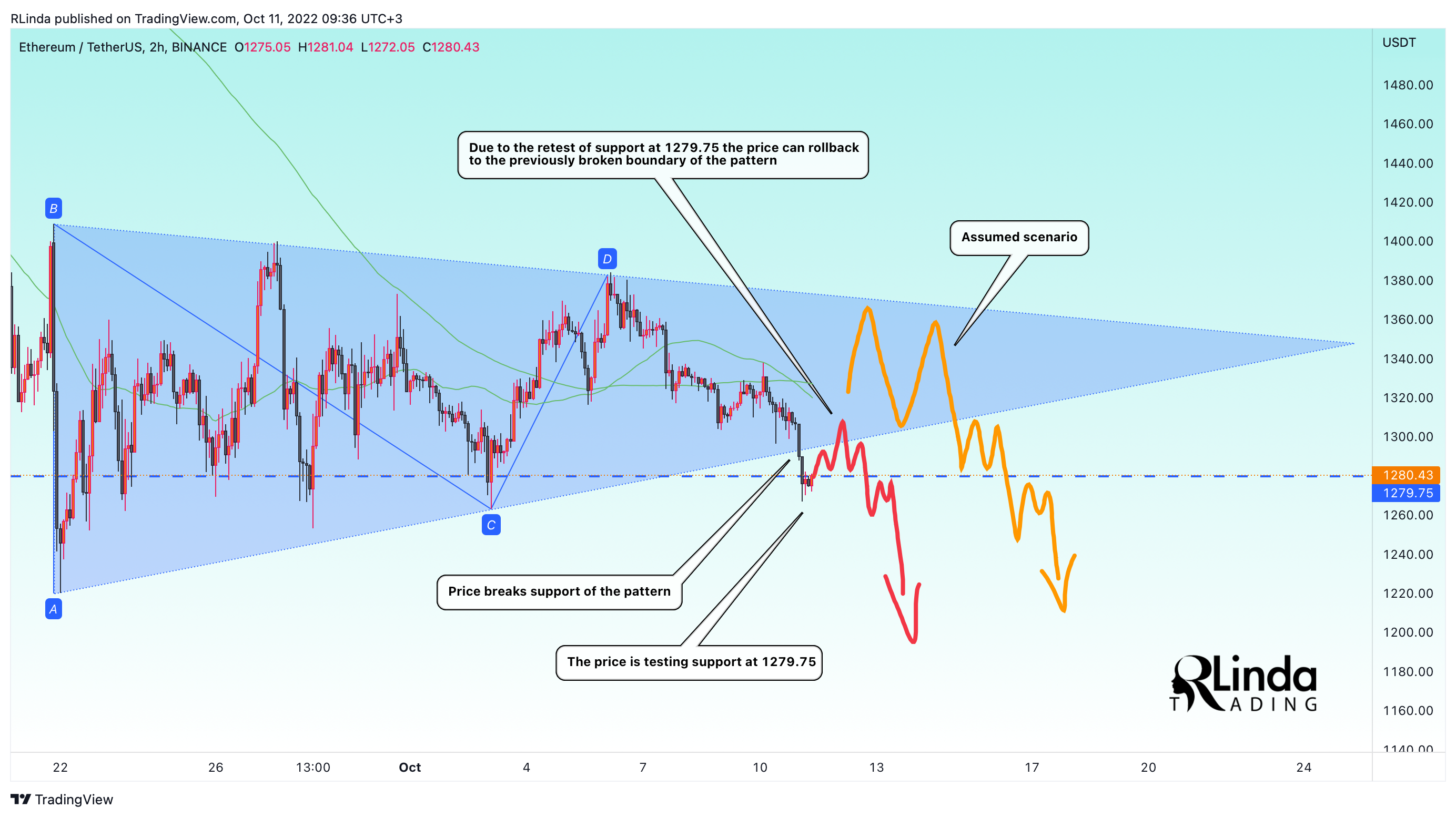 BINANCE:ETHUSDT圖表圖片，作者：RLinda