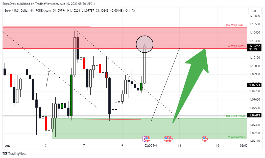 FOREXCOM:EURUSD圖表圖片，作者：ExtraOrdy