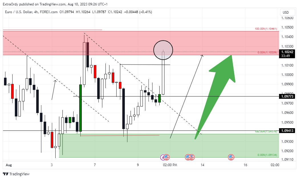 FOREXCOM:EURUSD Chart Image by ExtraOrdy