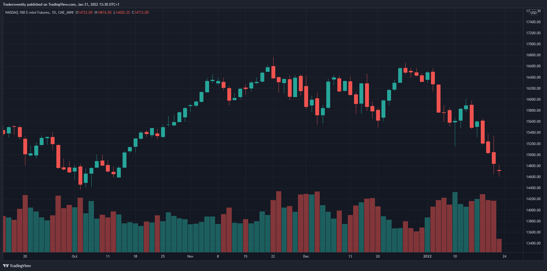 Imej Carta CME_MINI:NQ1! oleh Tradersweekly