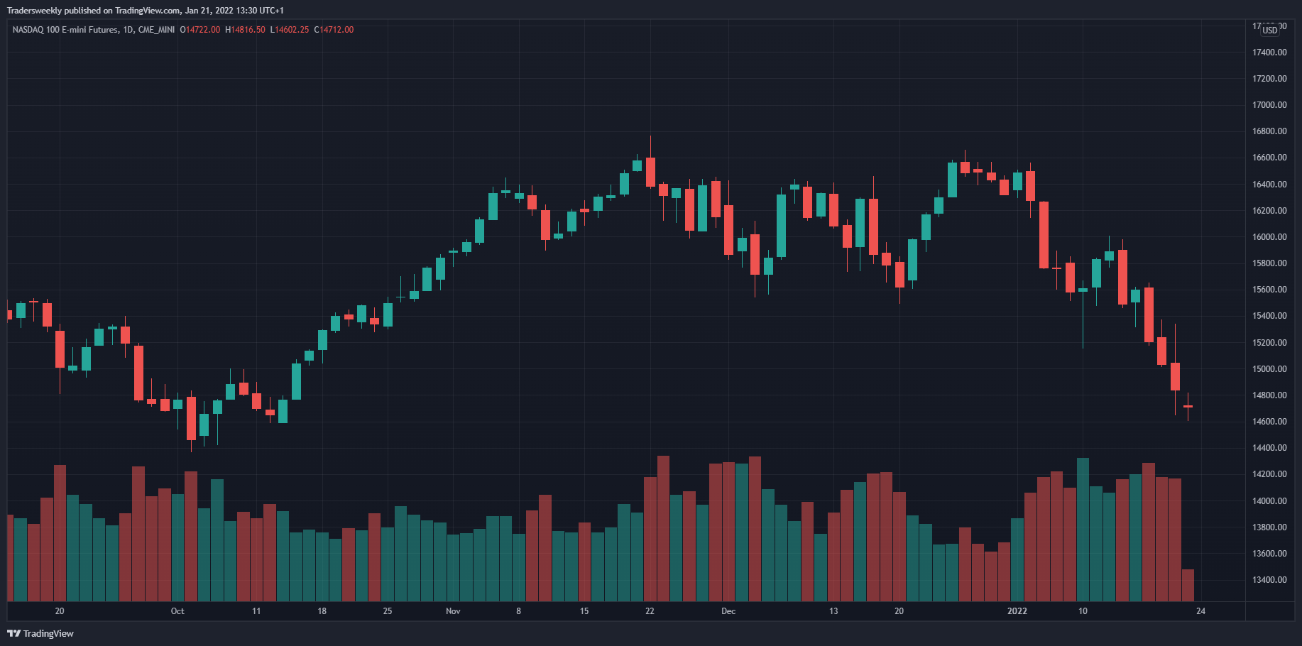 CME_MINI:NQ1! Chart Image by Tradersweekly