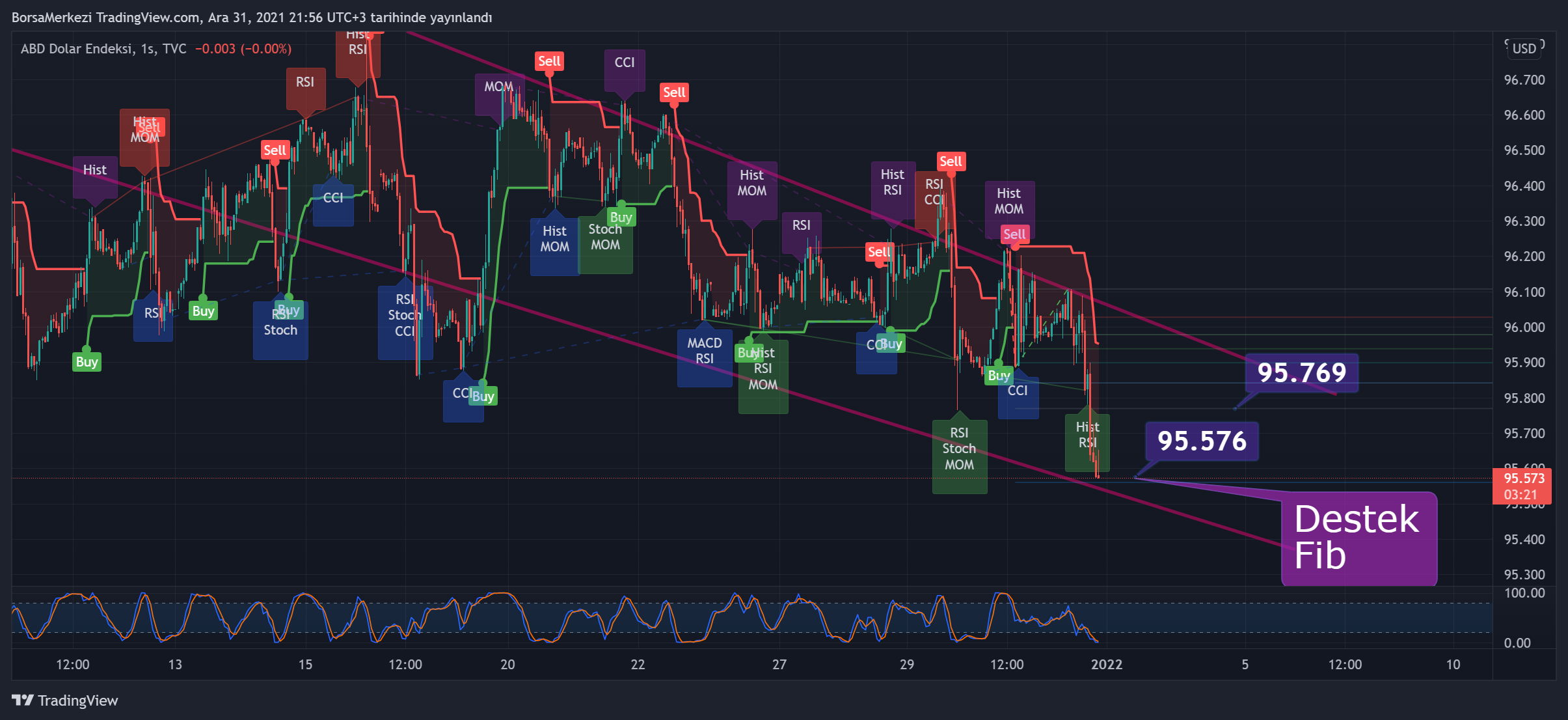 TVC:DXY Chart Image by BorsaMerkezi